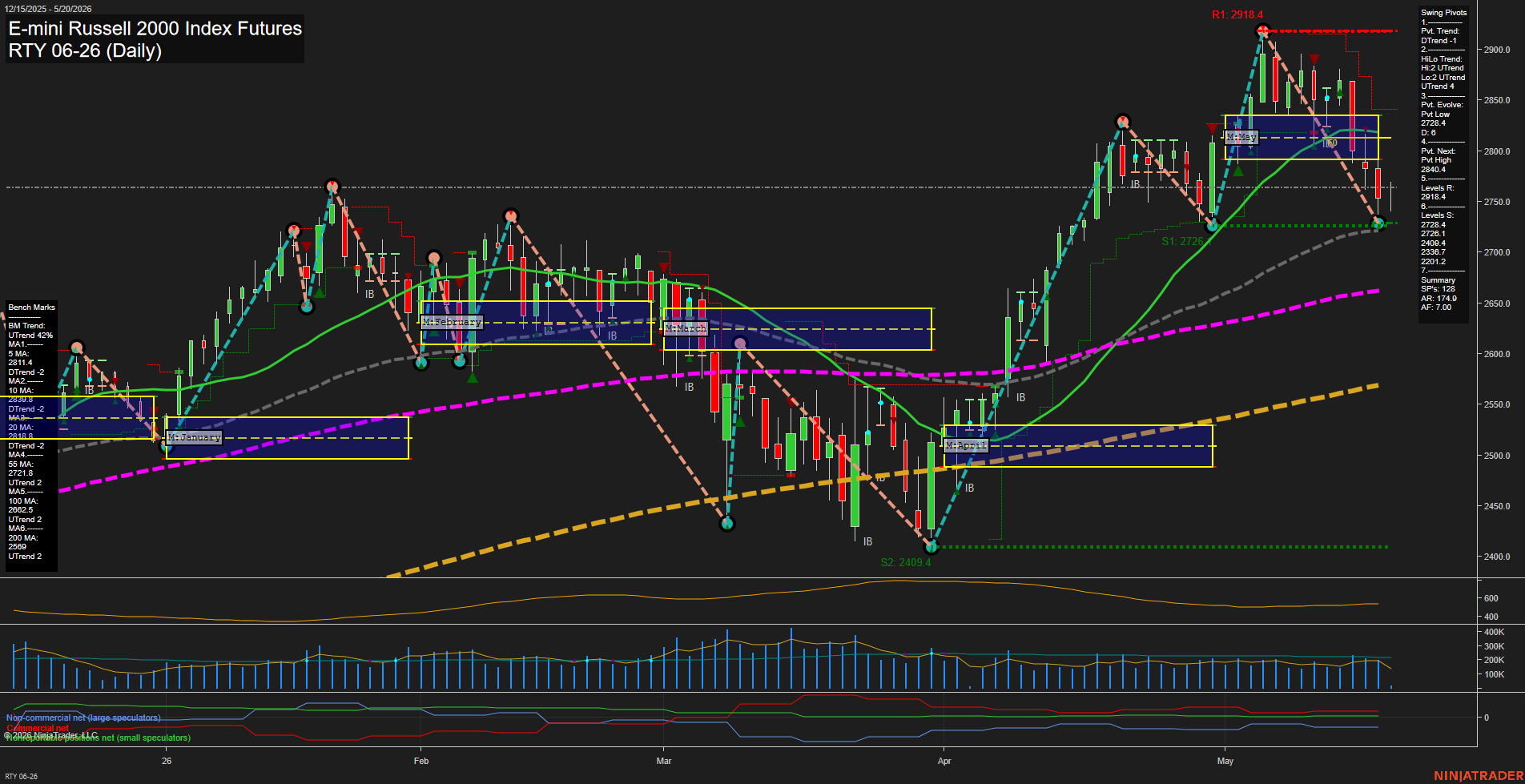 RTY E-mini Russell 2000 Index Futures Daily Chart Analysis: 2026-May-20 07:06 CT