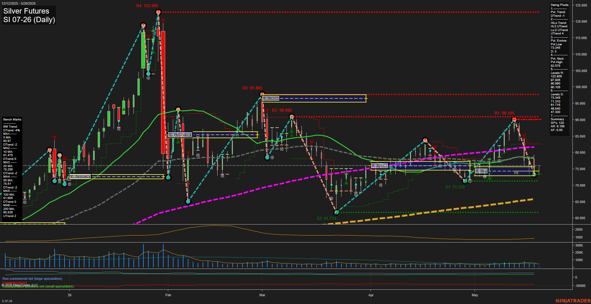 SI Silver Futures Daily Chart Analysis: 2026-May-20 07:06 CT