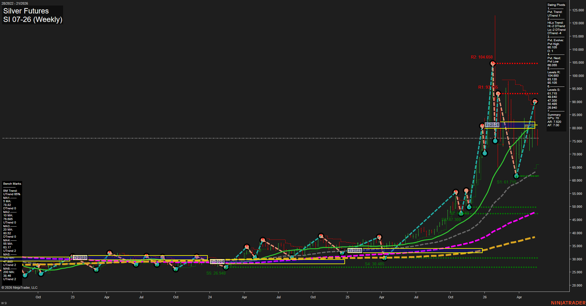 SI Silver Futures Weekly Chart Analysis: 2026-May-20 07:06 CT