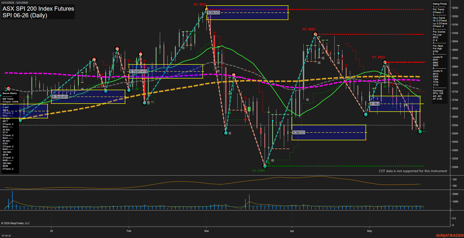 SPI ASX SPI 200 Index Futures Daily Chart Analysis: 2026-May-20 07:06 CT