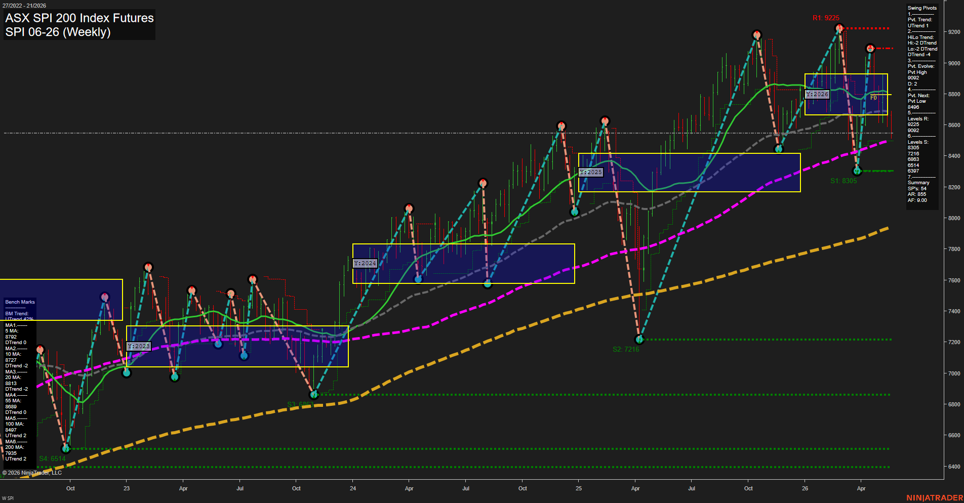 SPI ASX SPI 200 Index Futures Weekly Chart Analysis: 2026-May-20 07:06 CT
