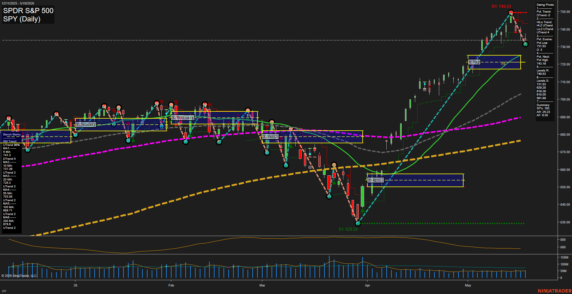 SPY SPDR S&P 500 Daily Chart Analysis: 2026-May-20 07:07 CT