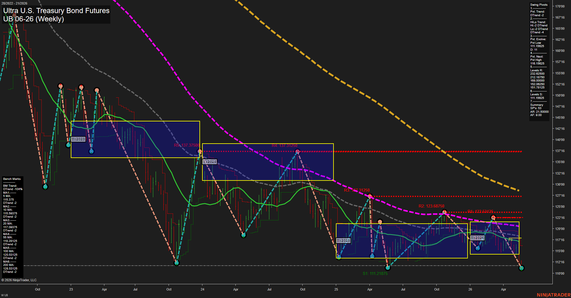 UB Ultra U.S. Treasury Bond Futures Weekly Chart Analysis: 2026-May-20 07:07 CT