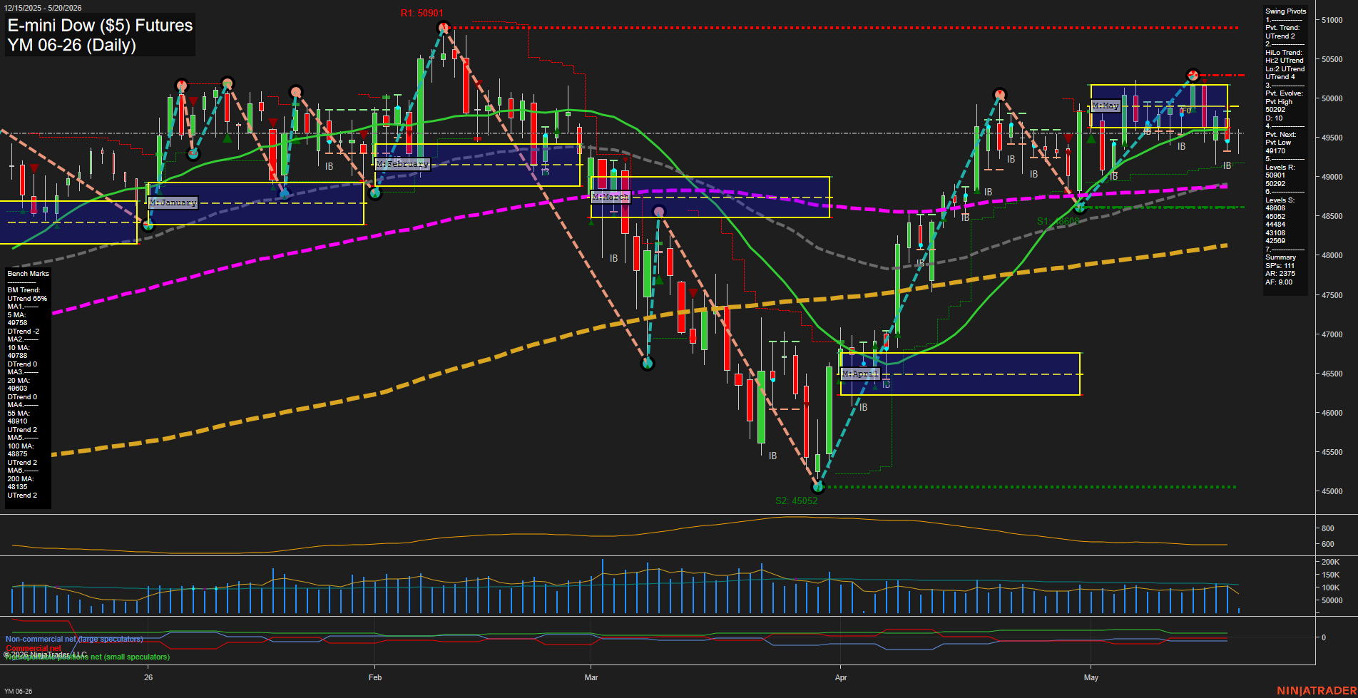 YM E-mini Dow ($5) Futures Daily Chart Analysis: 2026-May-20 07:07 CT