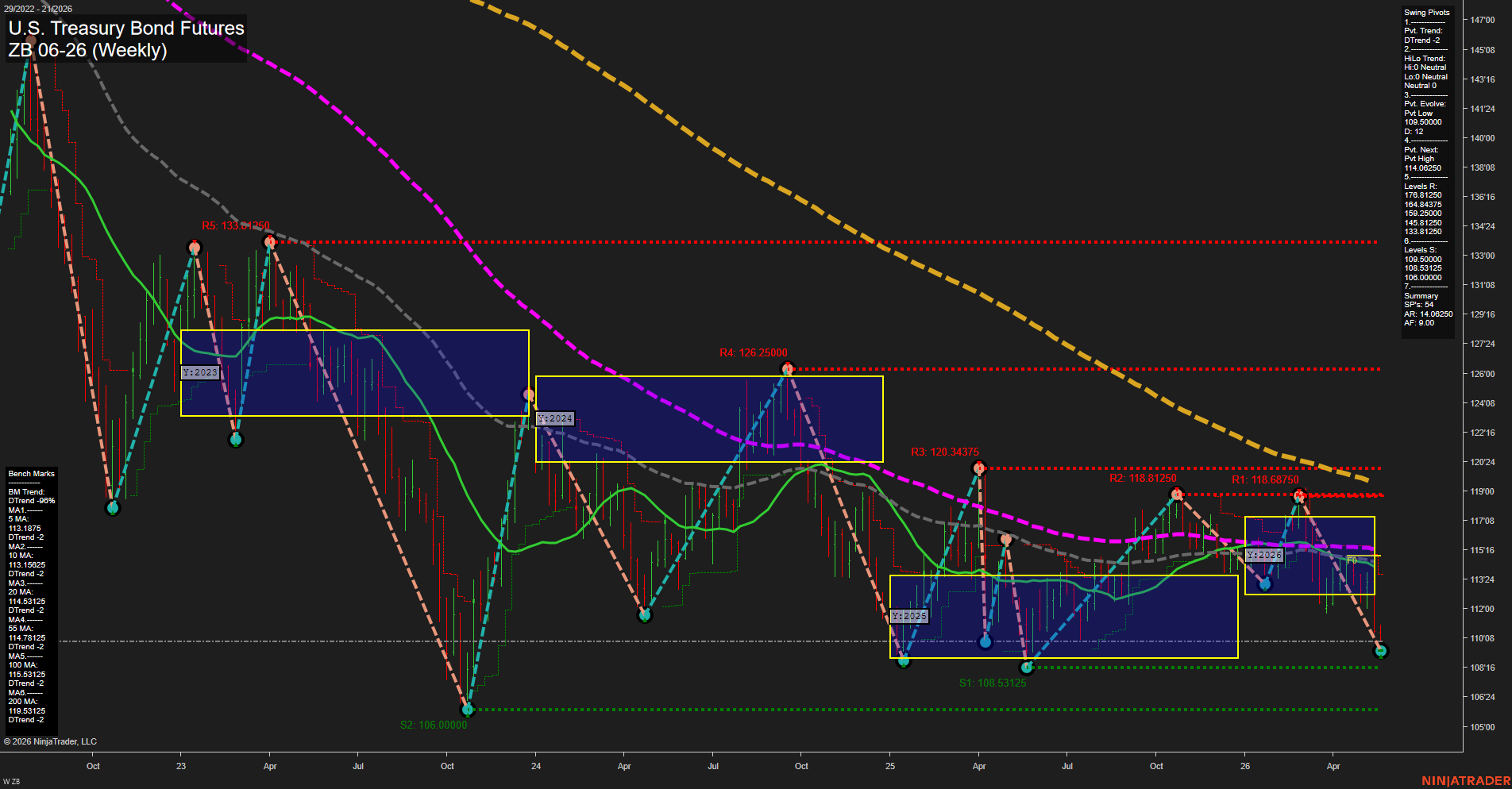 ZB U.S. Treasury Bond Futures Weekly Chart Analysis: 2026-May-20 07:08 CT