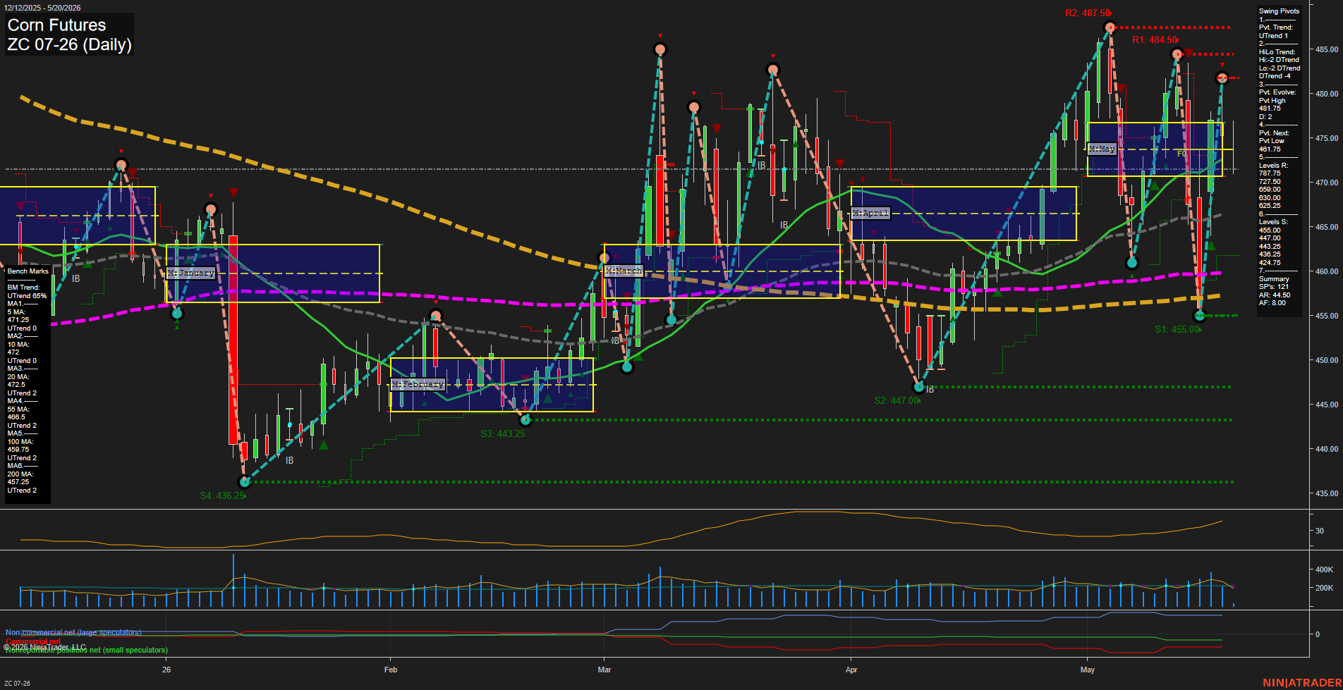 ZC Corn Futures Daily Chart Analysis: 2026-May-20 07:08 CT