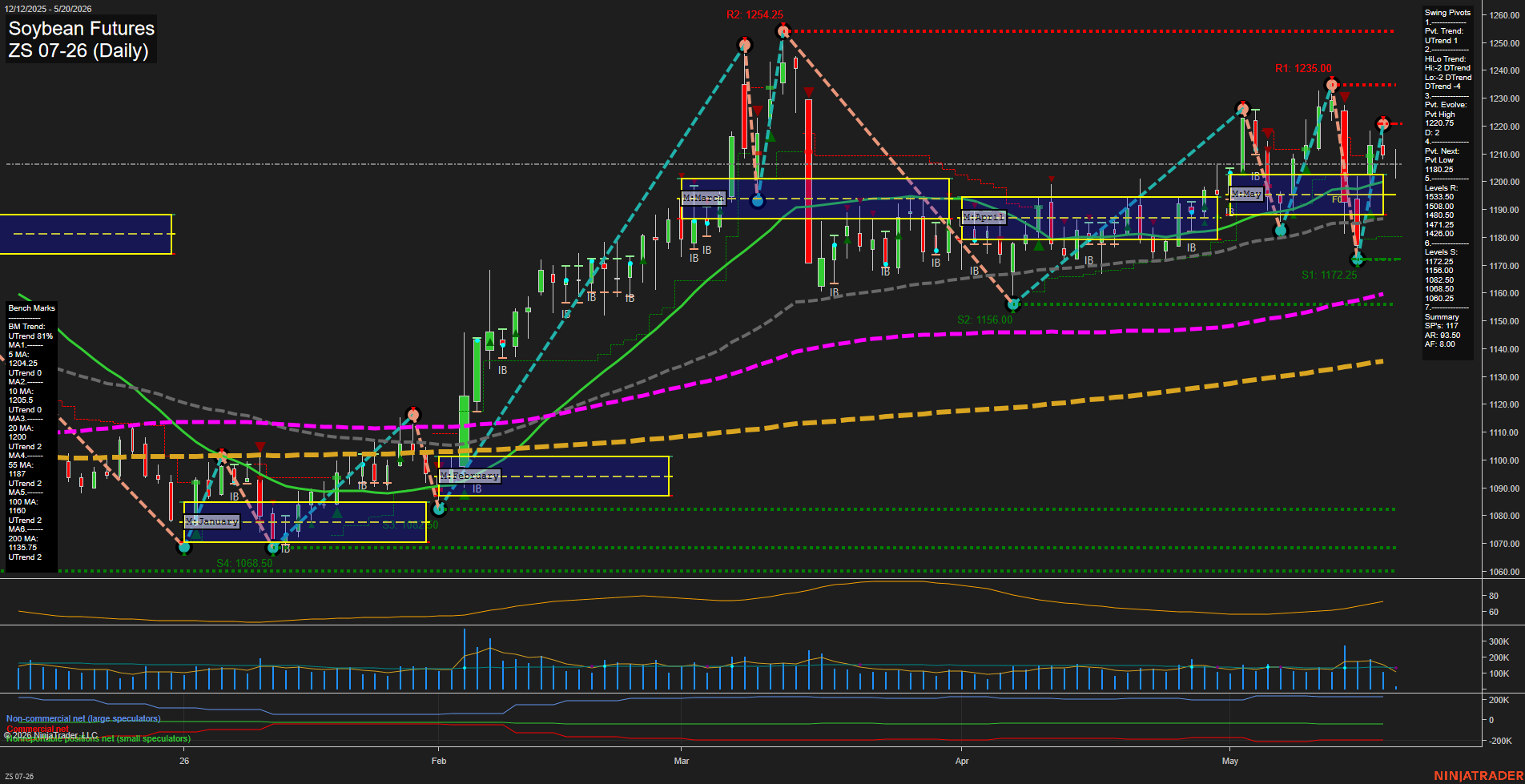 ZS Soybean Futures Daily Chart Analysis: 2026-May-20 07:08 CT