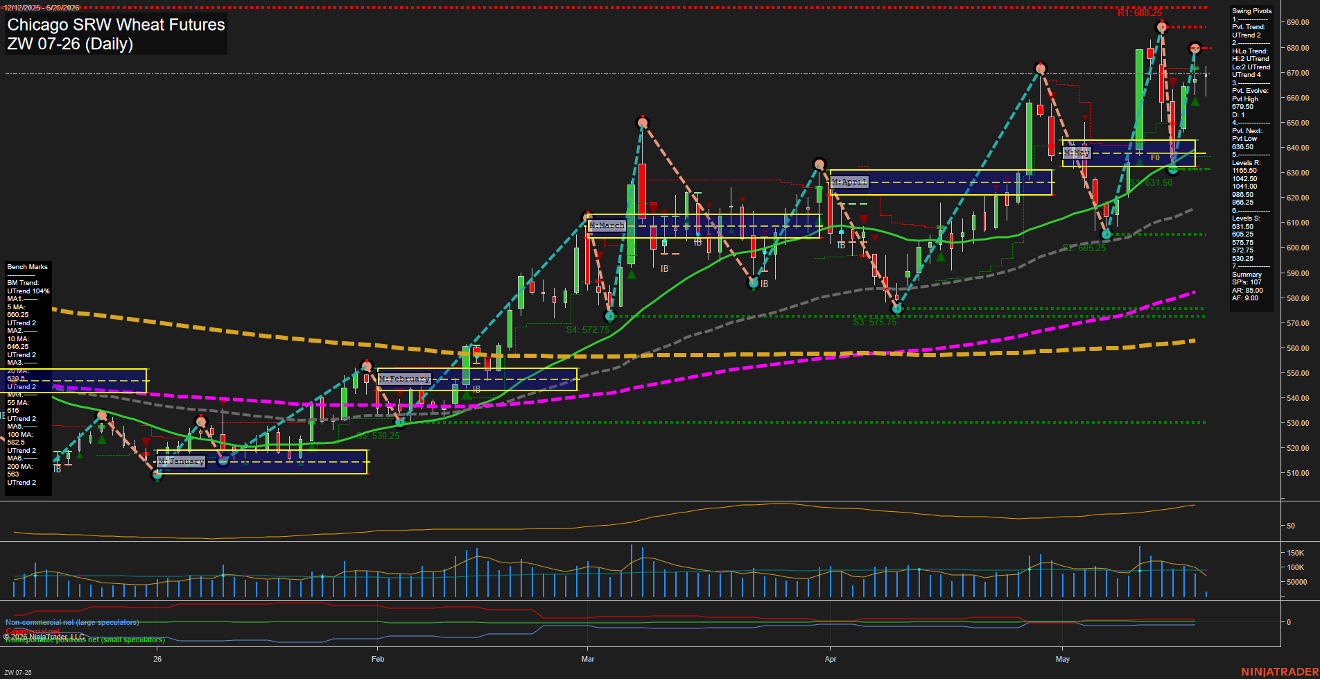 ZW Chicago SRW Wheat Futures Daily Chart Analysis: 2026-May-20 07:09 CT