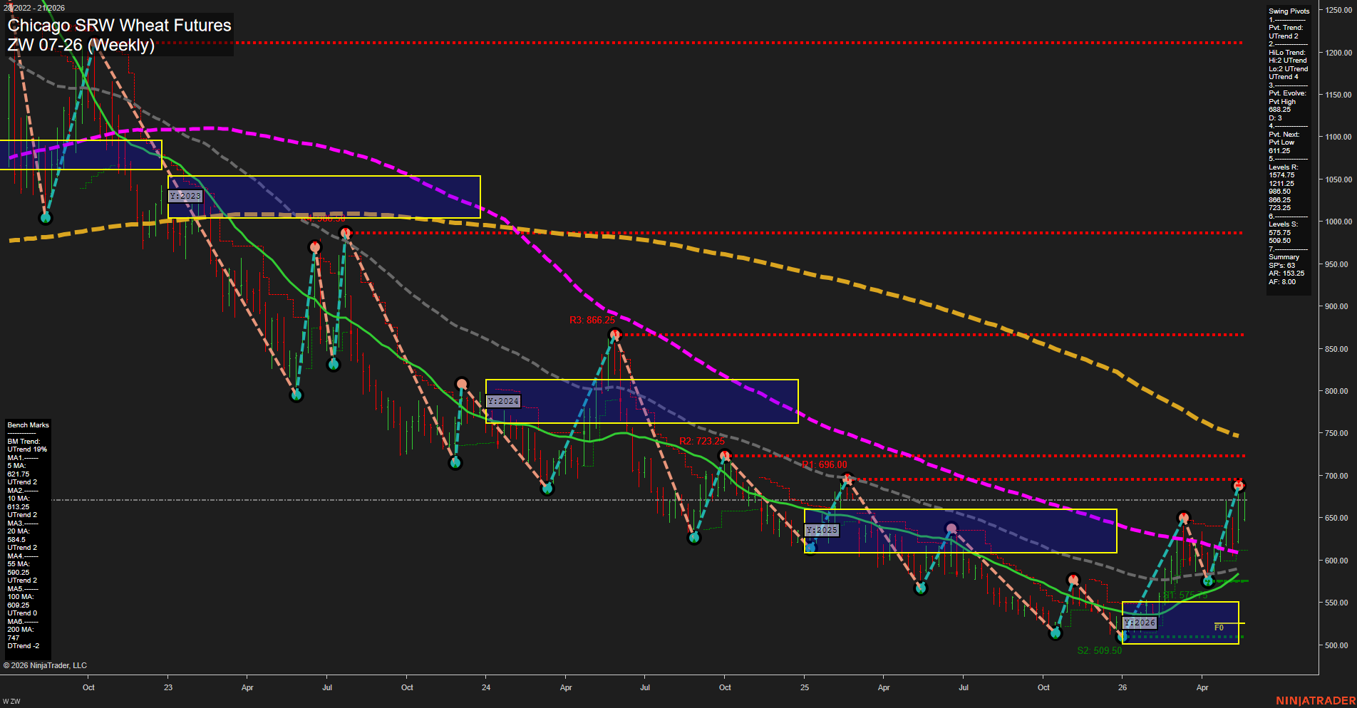 ZW Chicago SRW Wheat Futures Weekly Chart Analysis: 2026-May-20 07:09 CT