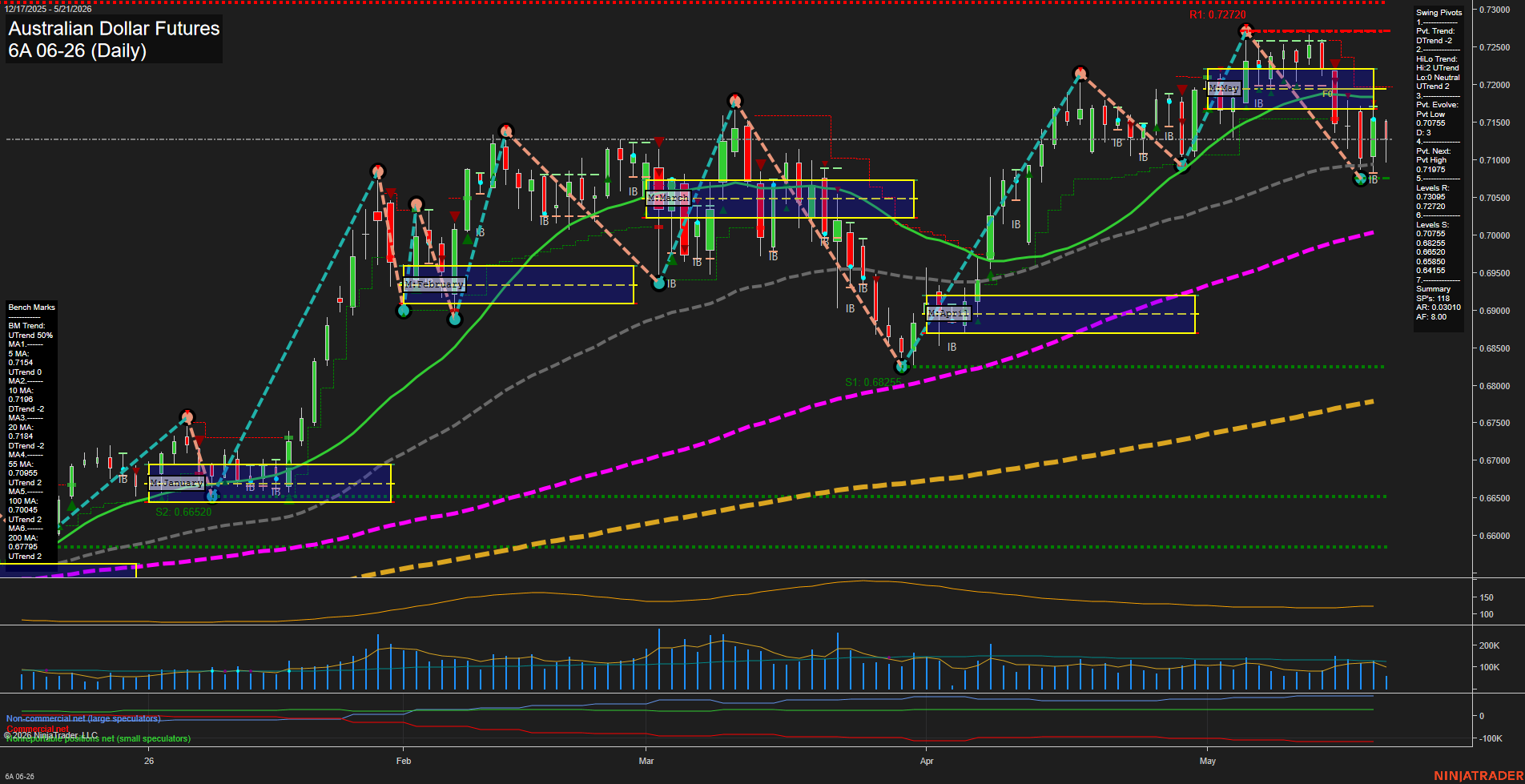 6A Australian Dollar Futures Daily Chart Analysis: 2026-May-21 07:00 CT