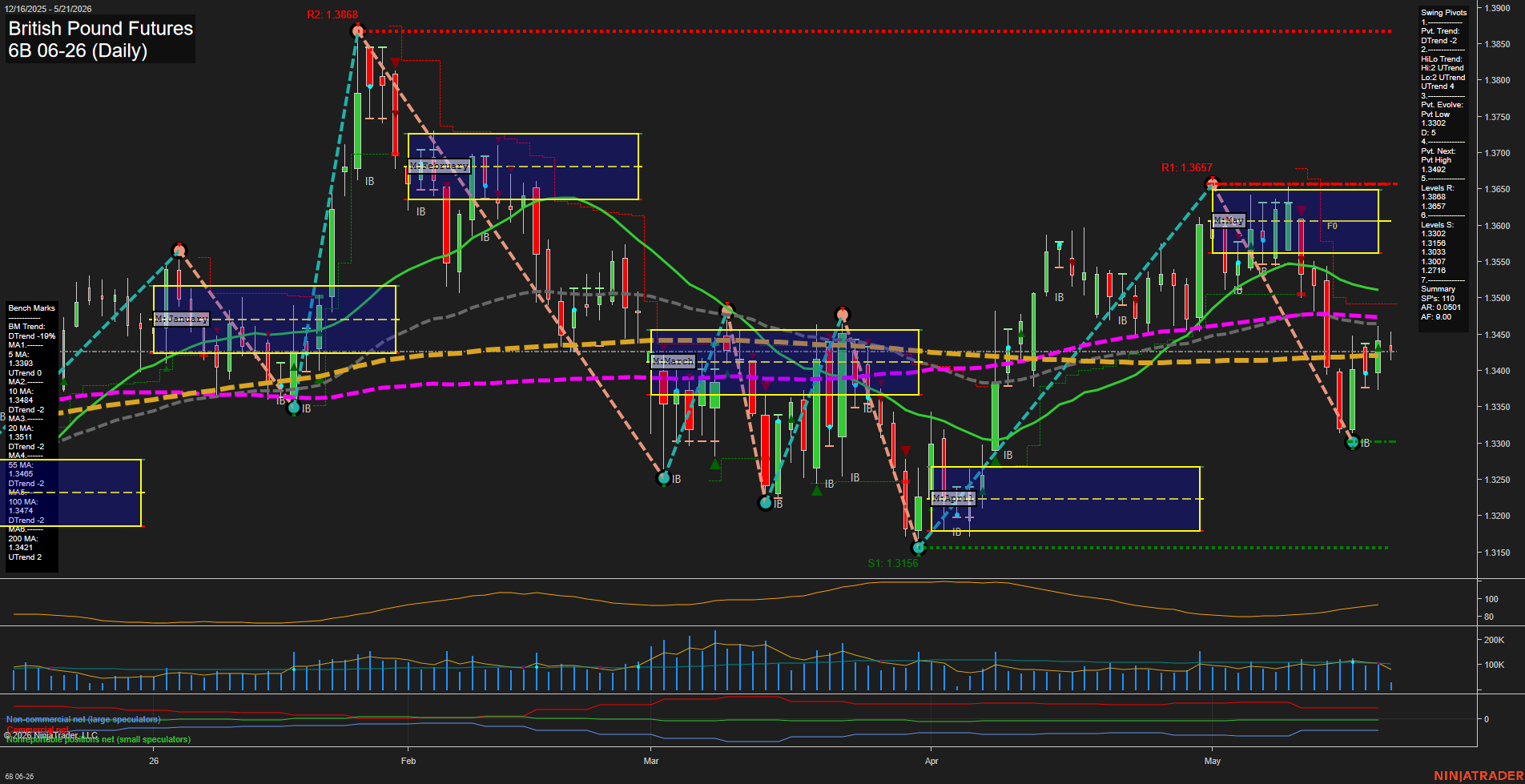 6B British Pound Futures Daily Chart Analysis: 2026-May-21 07:00 CT