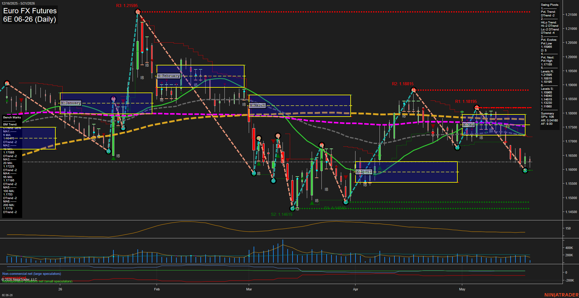 6E Euro FX Futures Daily Chart Analysis: 2026-May-21 07:00 CT