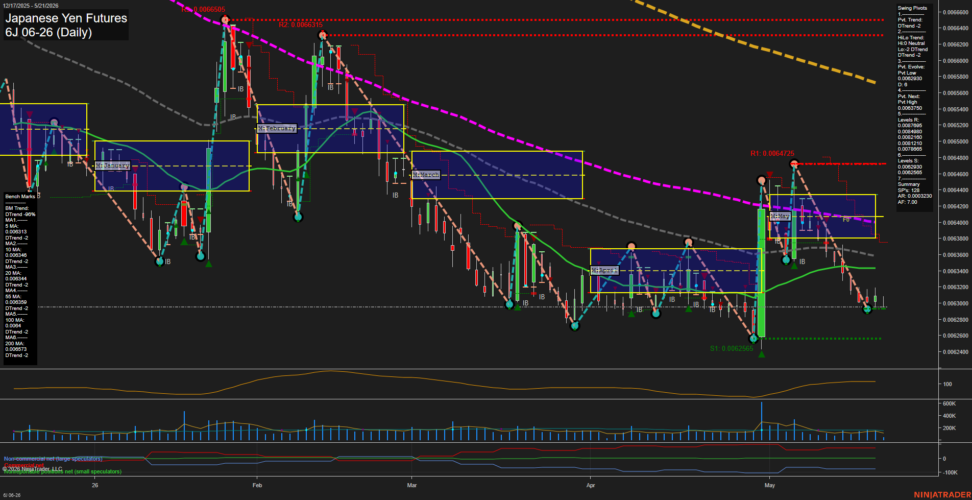 6J Japanese Yen Futures Daily Chart Analysis: 2026-May-21 07:01 CT