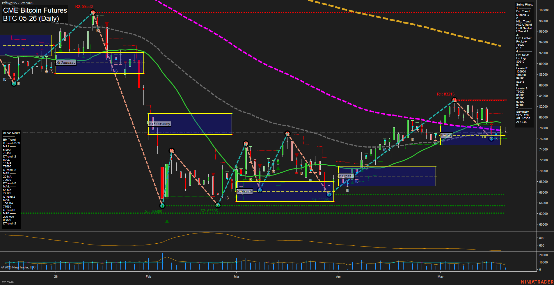 BTC CME Bitcoin Futures Daily Chart Analysis: 2026-May-21 07:01 CT