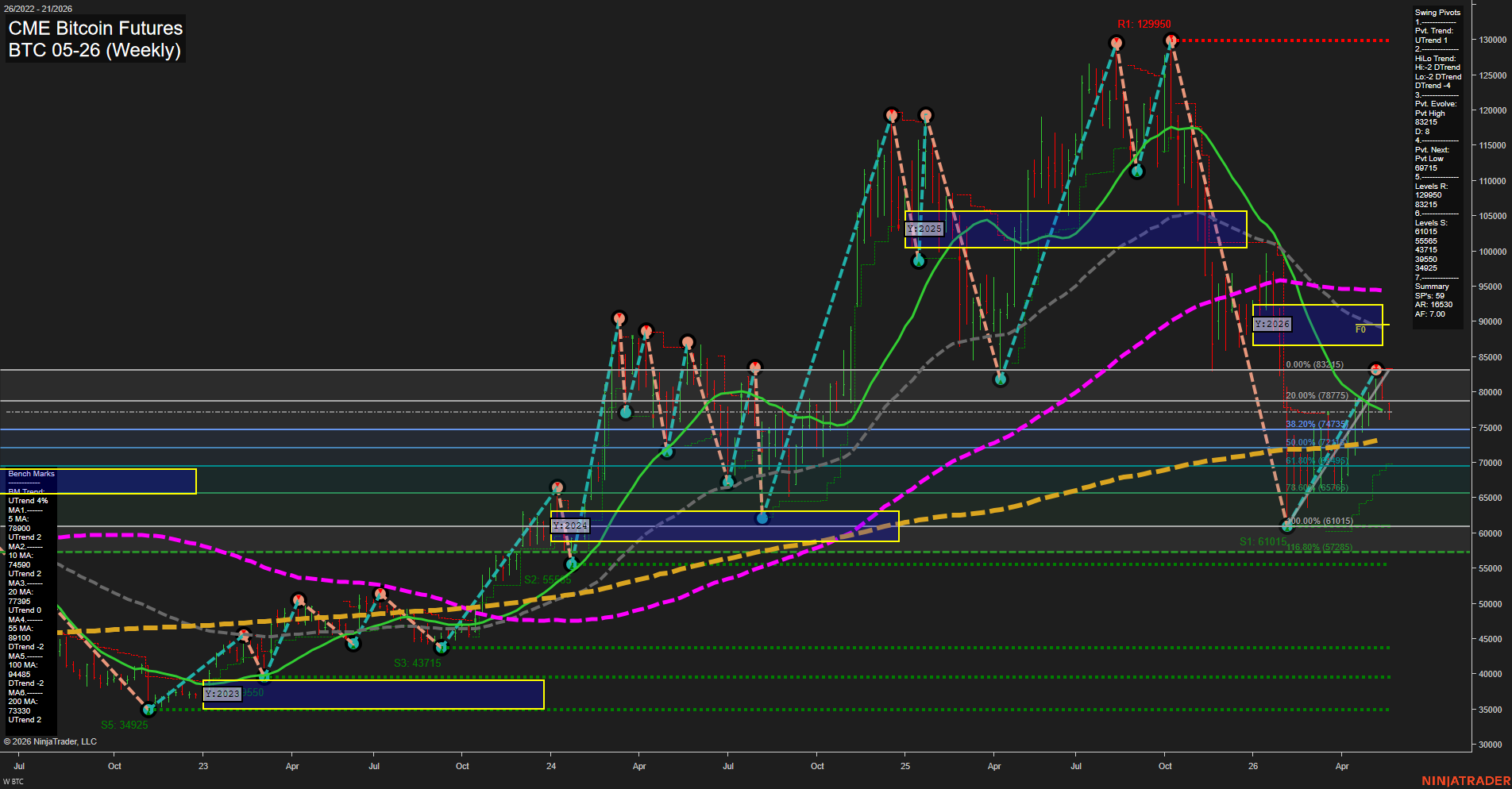 BTC CME Bitcoin Futures Weekly Chart Analysis: 2026-May-21 07:01 CT