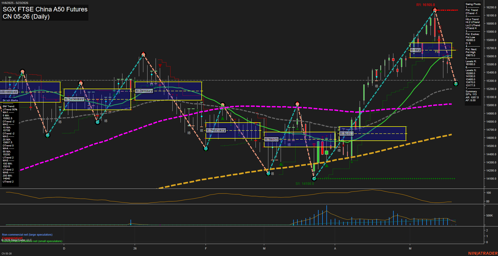 CN SGX FTSE China A50 Futures Daily Chart Analysis: 2026-May-21 07:02 CT