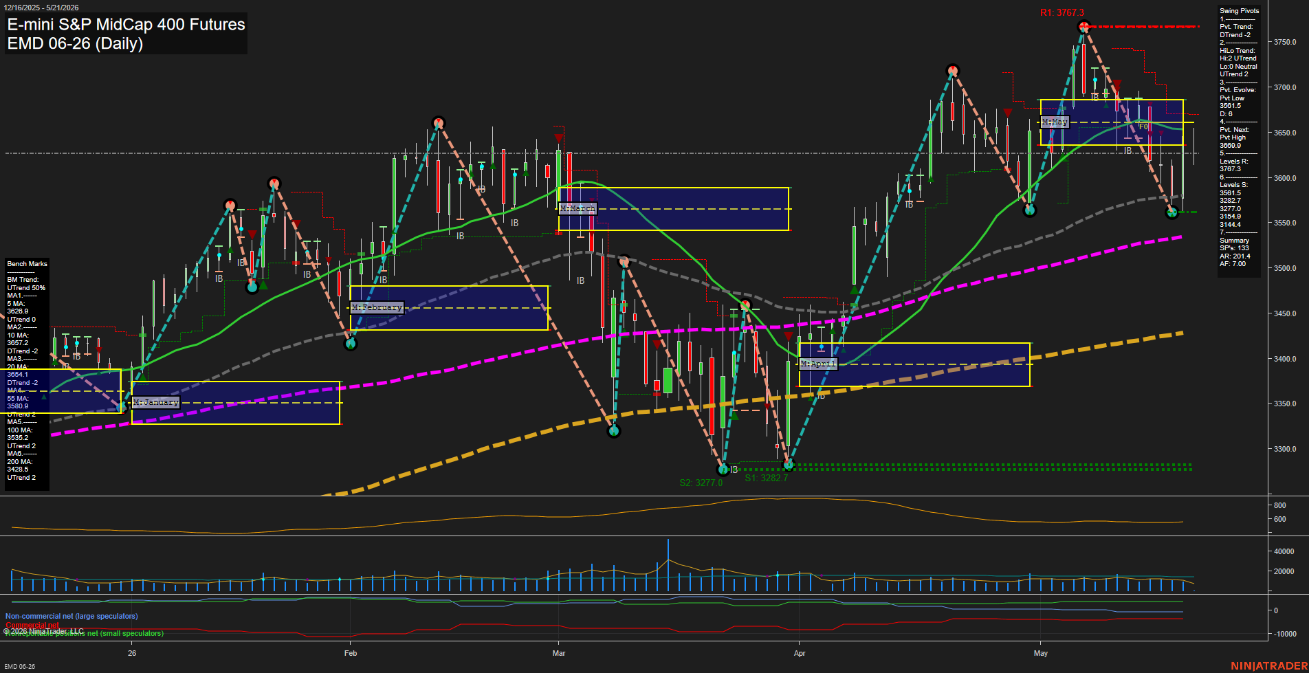 EMD E-mini S&P MidCap 400 Futures Daily Chart Analysis: 2026-May-21 07:02 CT