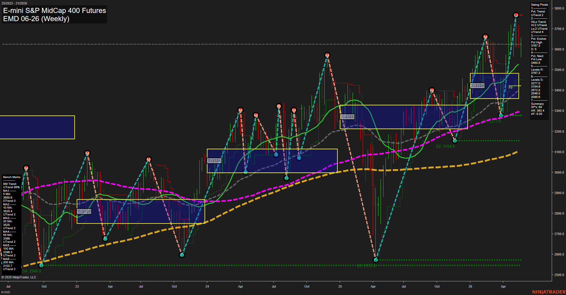 EMD E-mini S&P MidCap 400 Futures Weekly Chart Analysis: 2026-May-21 07:03 CT