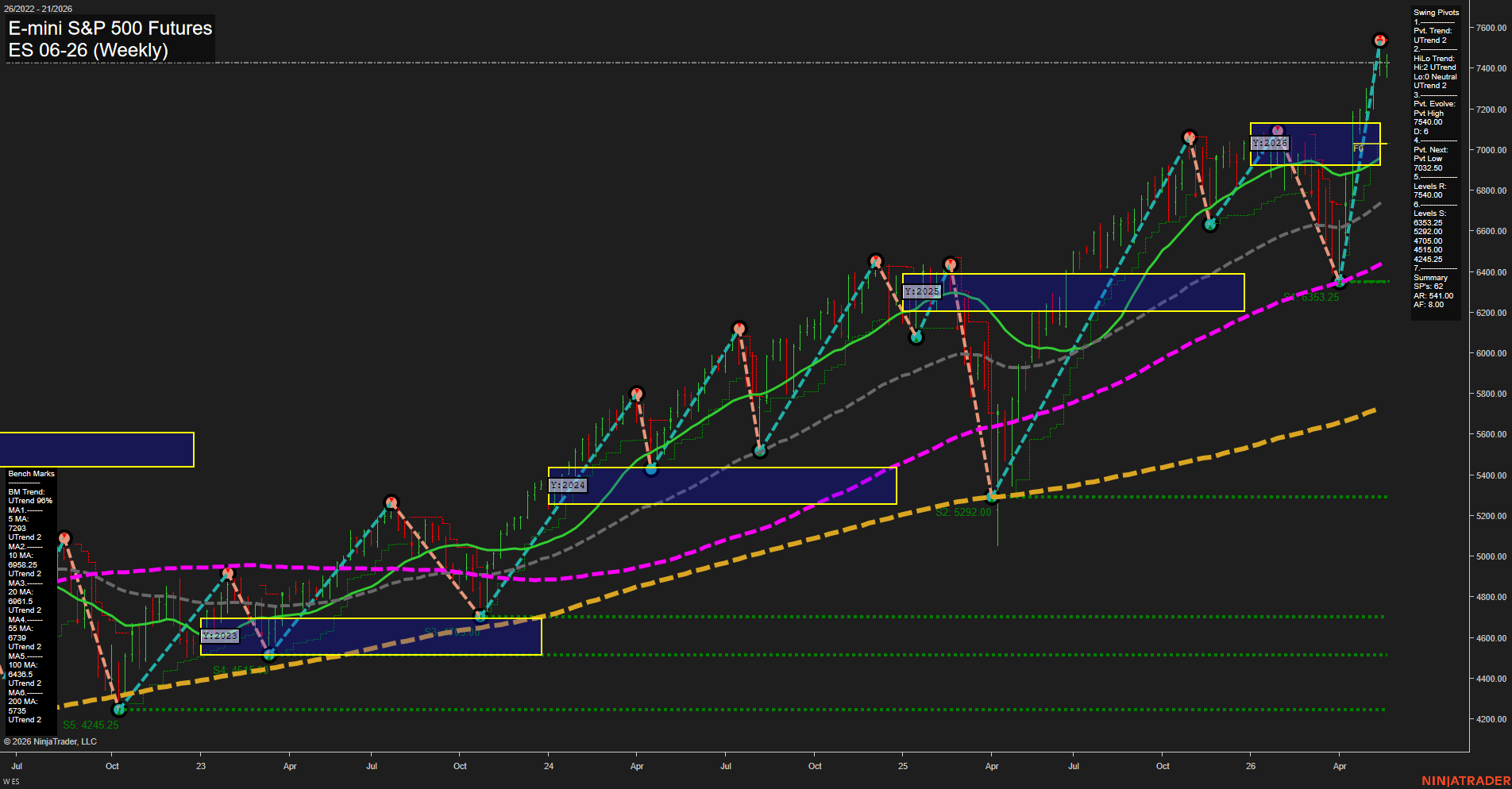 ES E-mini S&P 500 Futures Weekly Chart Analysis: 2026-May-21 07:04 CT