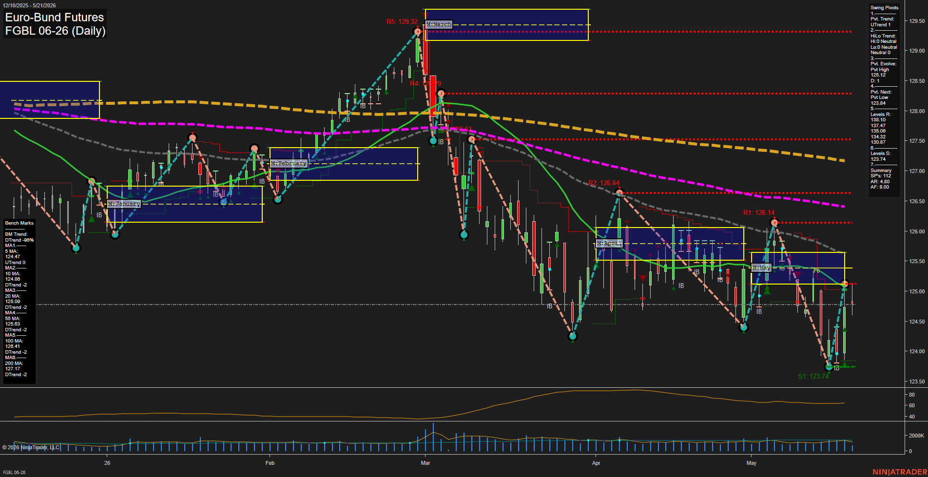FGBL Euro-Bund Futures Daily Chart Analysis: 2026-May-21 07:05 CT