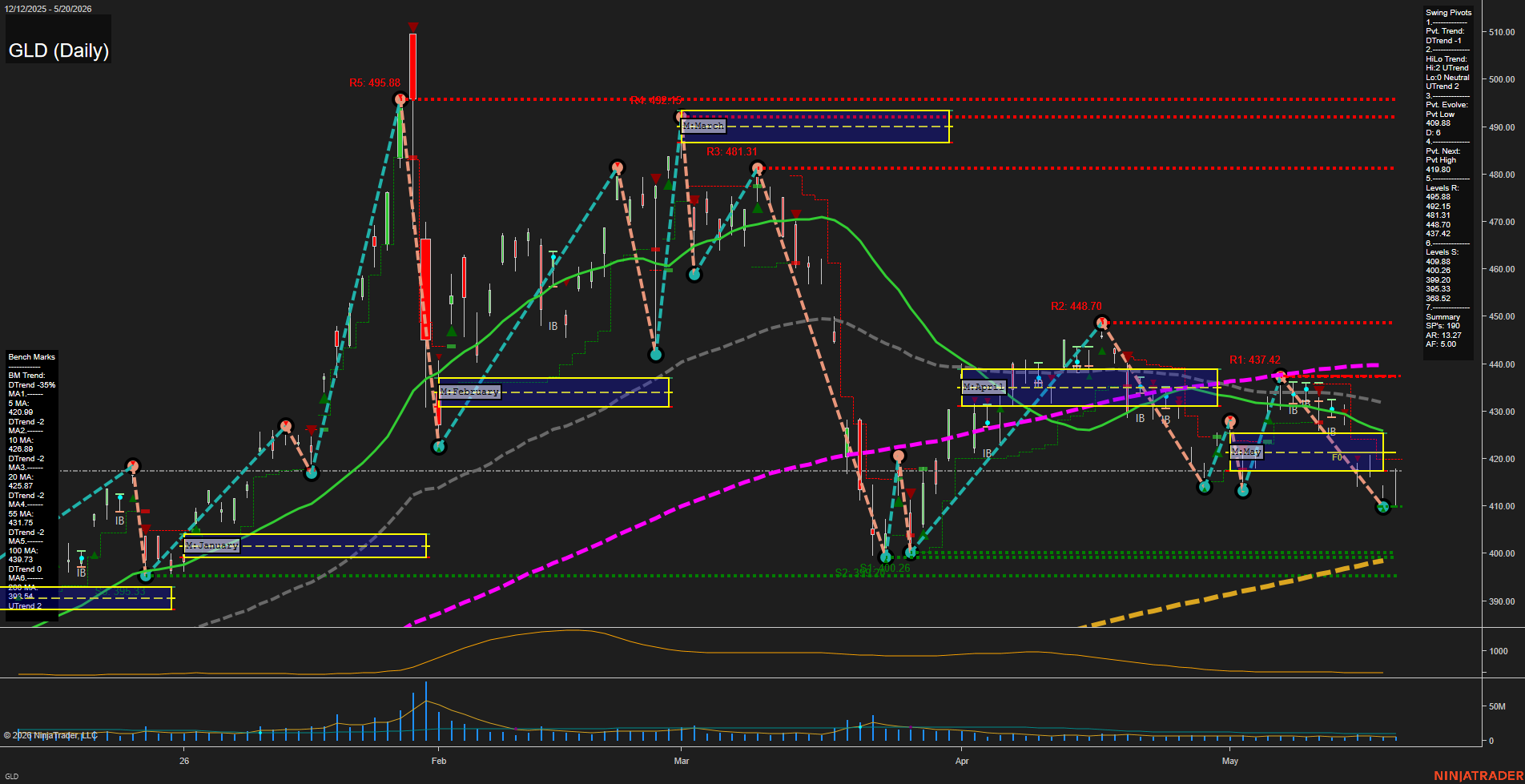 GLD SPDR Gold Shares Daily Chart Analysis: 2026-May-21 07:05 CT