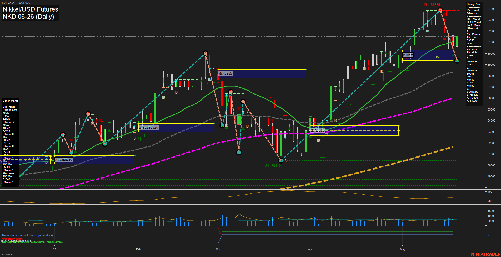 NKD Nikkei/USD Futures Daily Chart Analysis: 2026-May-21 07:06 CT