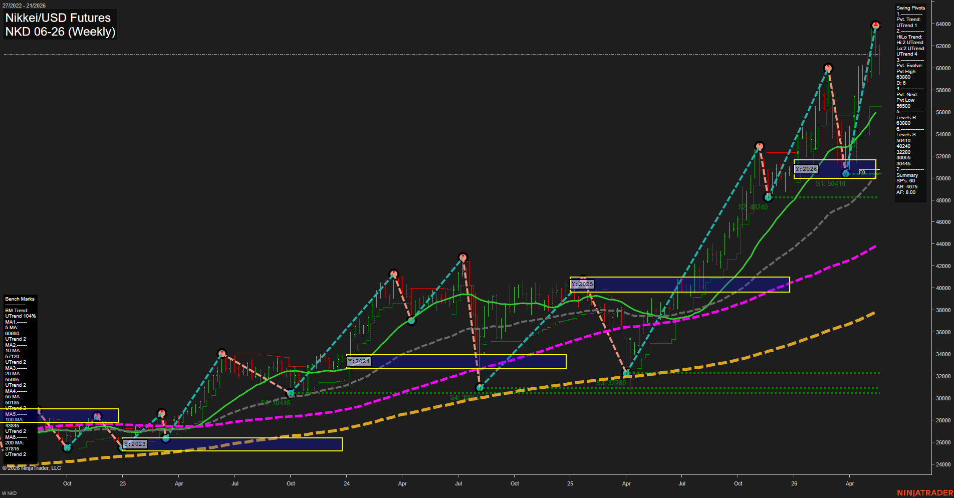 NKD Nikkei/USD Futures Weekly Chart Analysis: 2026-May-21 07:06 CT