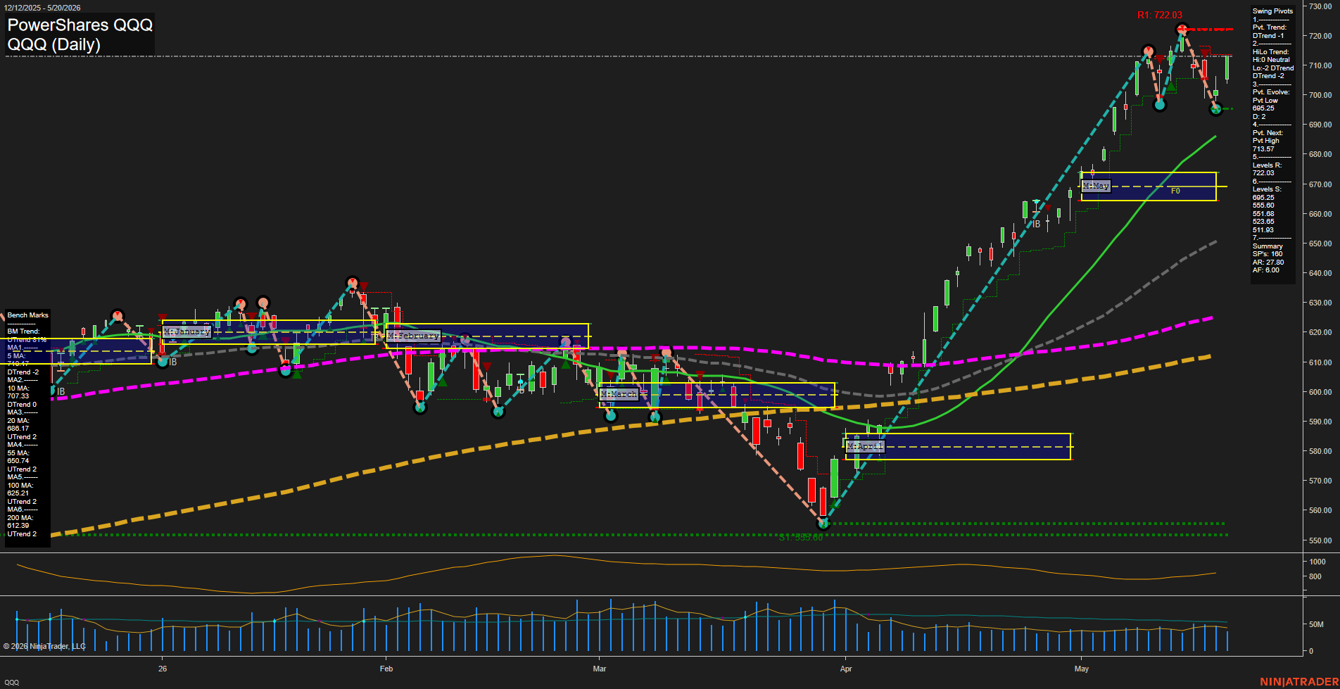 QQQ PowerShares QQQ Daily Chart Analysis: 2026-May-21 07:06 CT