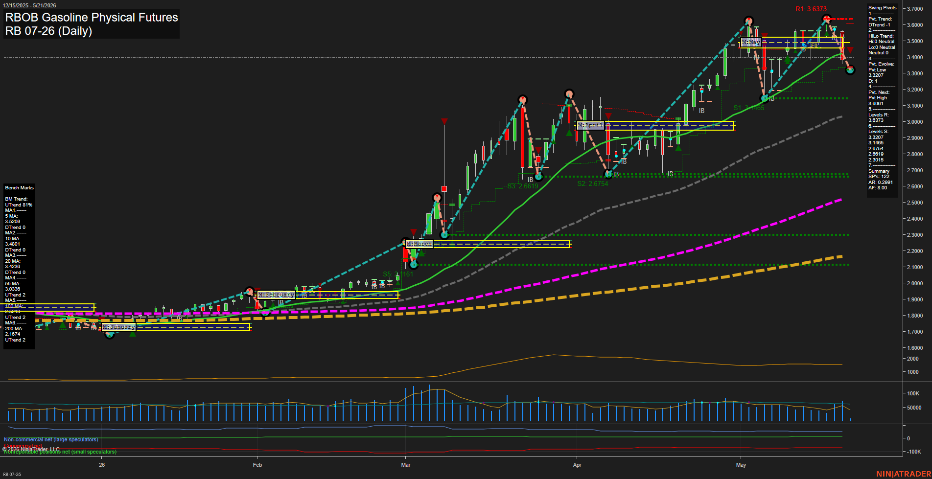 RB RBOB Gasoline Physical Futures Daily Chart Analysis: 2026-May-21 07:07 CT