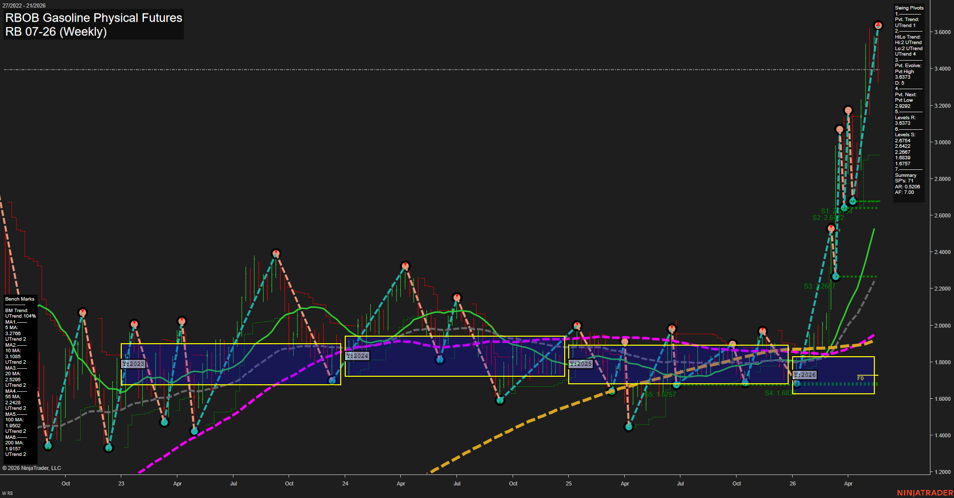 RB RBOB Gasoline Physical Futures Weekly Chart Analysis: 2026-May-21 07:07 CT