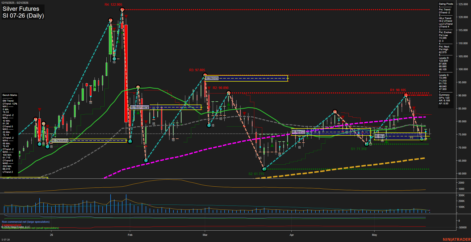 SI Silver Futures Daily Chart Analysis: 2026-May-21 07:07 CT