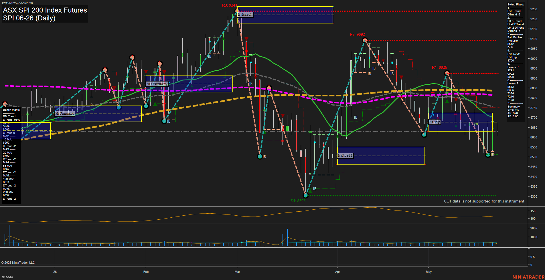 SPI ASX SPI 200 Index Futures Daily Chart Analysis: 2026-May-21 07:08 CT