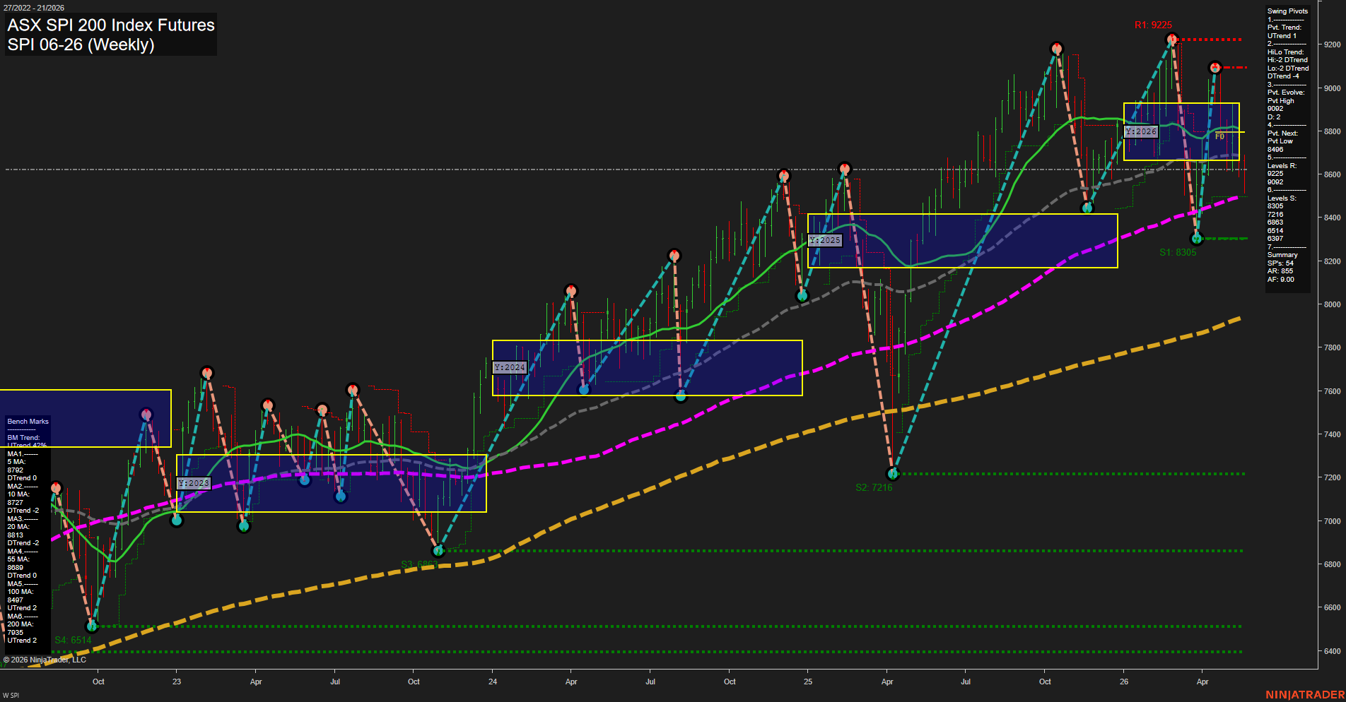 SPI ASX SPI 200 Index Futures Weekly Chart Analysis: 2026-May-21 07:08 CT