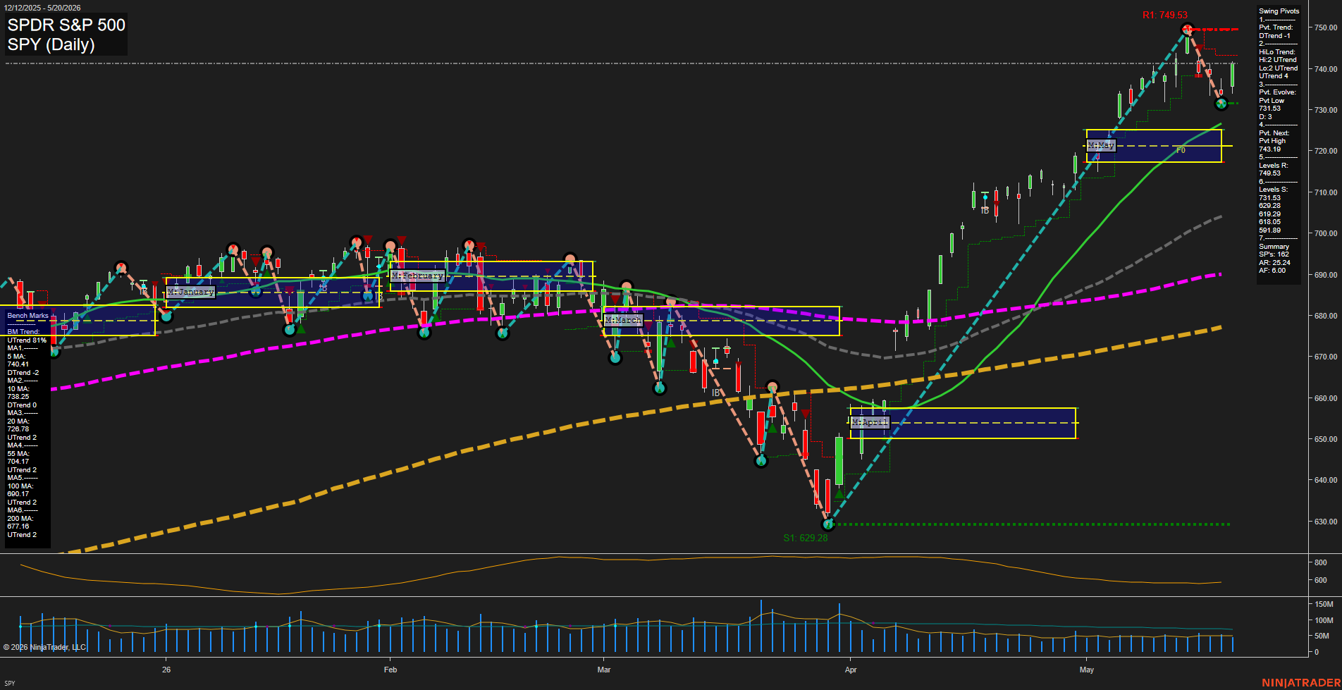 SPY SPDR S&P 500 Daily Chart Analysis: 2026-May-21 07:08 CT