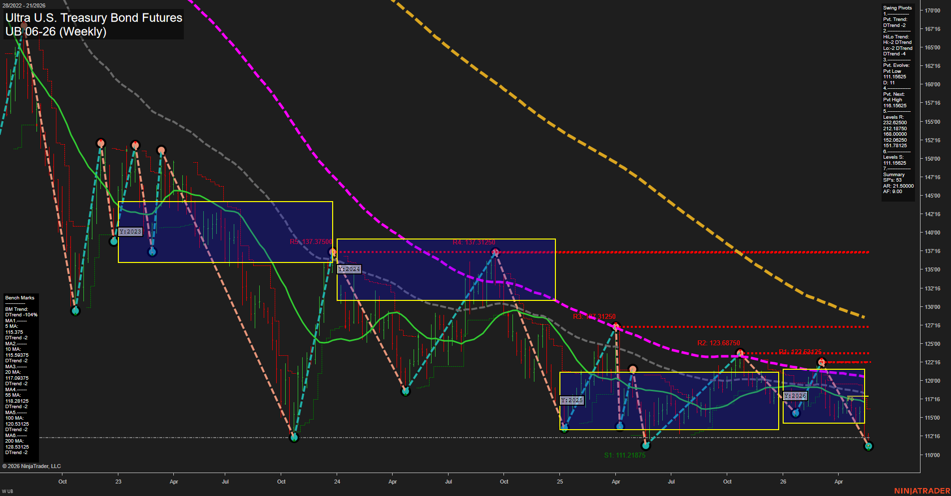 UB Ultra U.S. Treasury Bond Futures Weekly Chart Analysis: 2026-May-21 07:09 CT