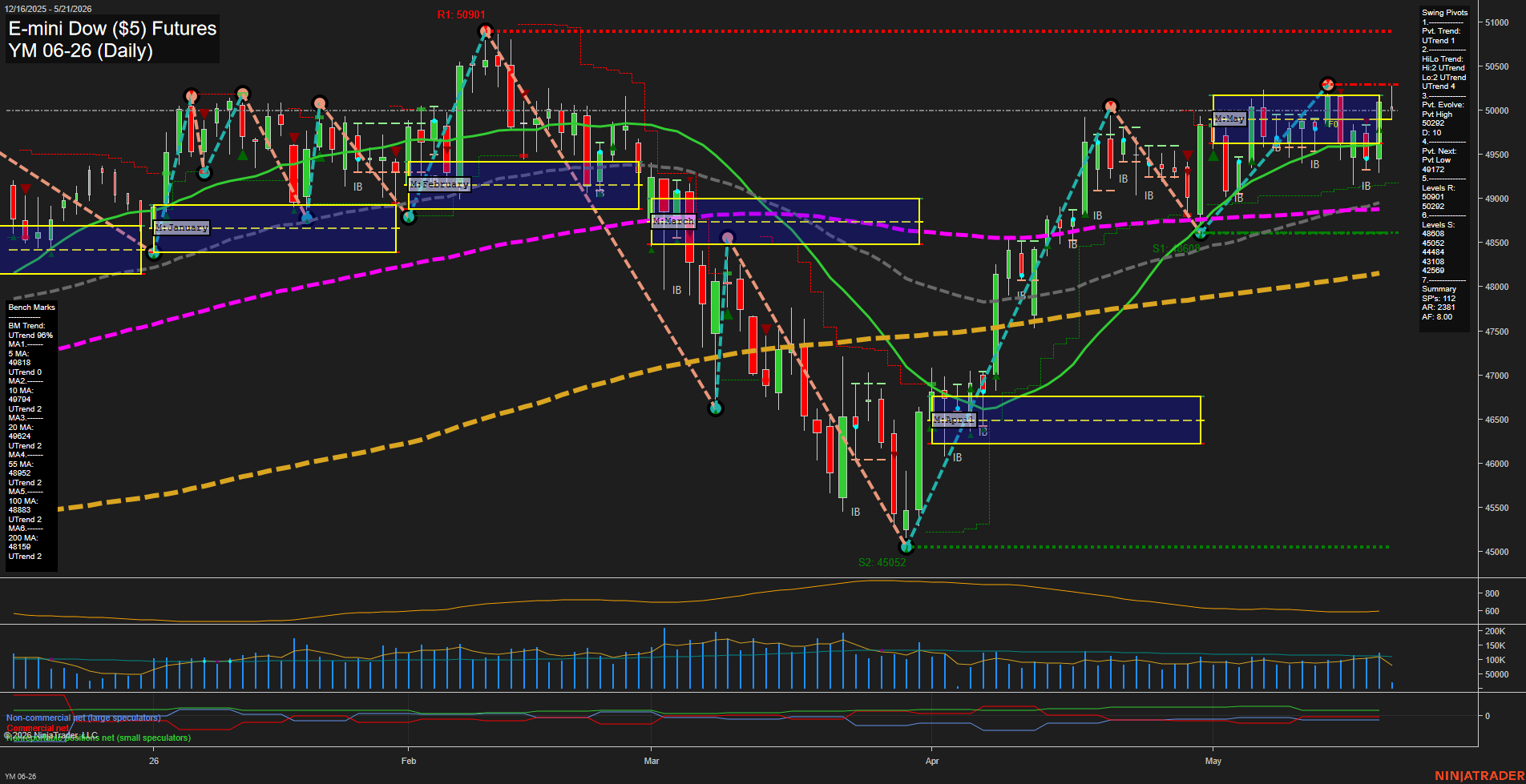 YM E-mini Dow ($5) Futures Daily Chart Analysis: 2026-May-21 07:09 CT