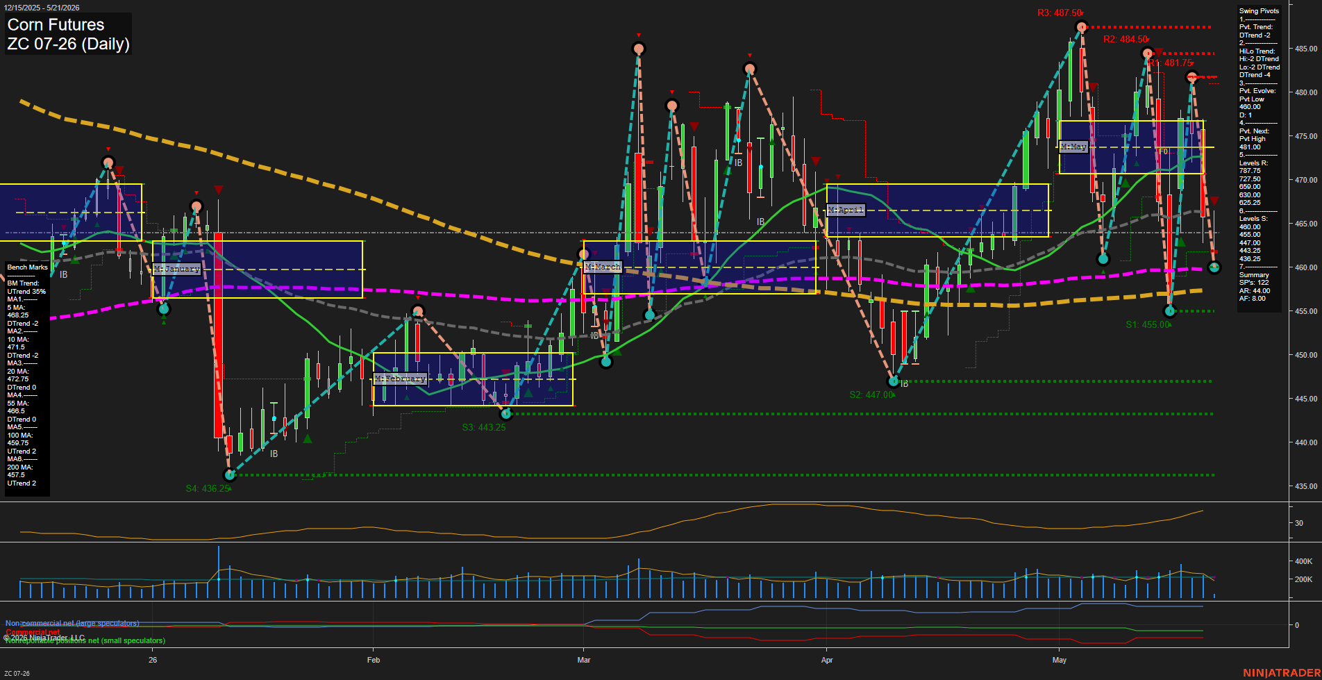 ZC Corn Futures Daily Chart Analysis: 2026-May-21 07:10 CT