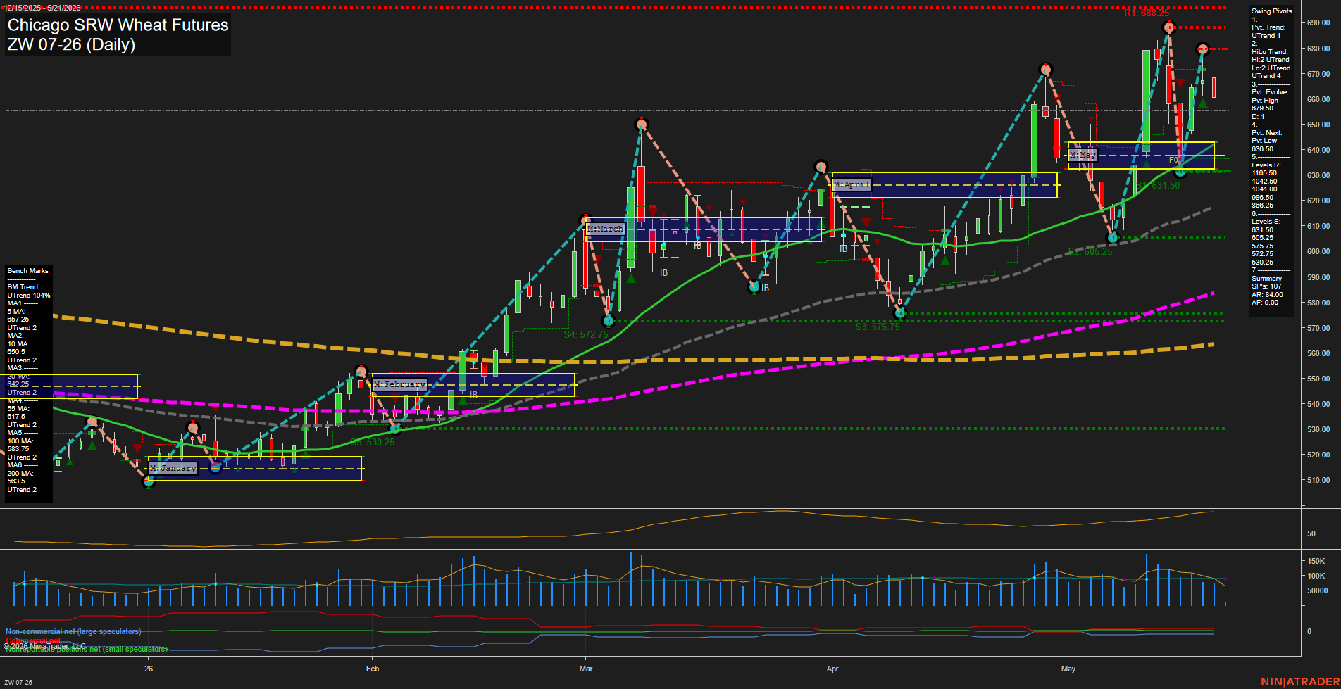 ZW Chicago SRW Wheat Futures Daily Chart Analysis: 2026-May-21 07:10 CT
