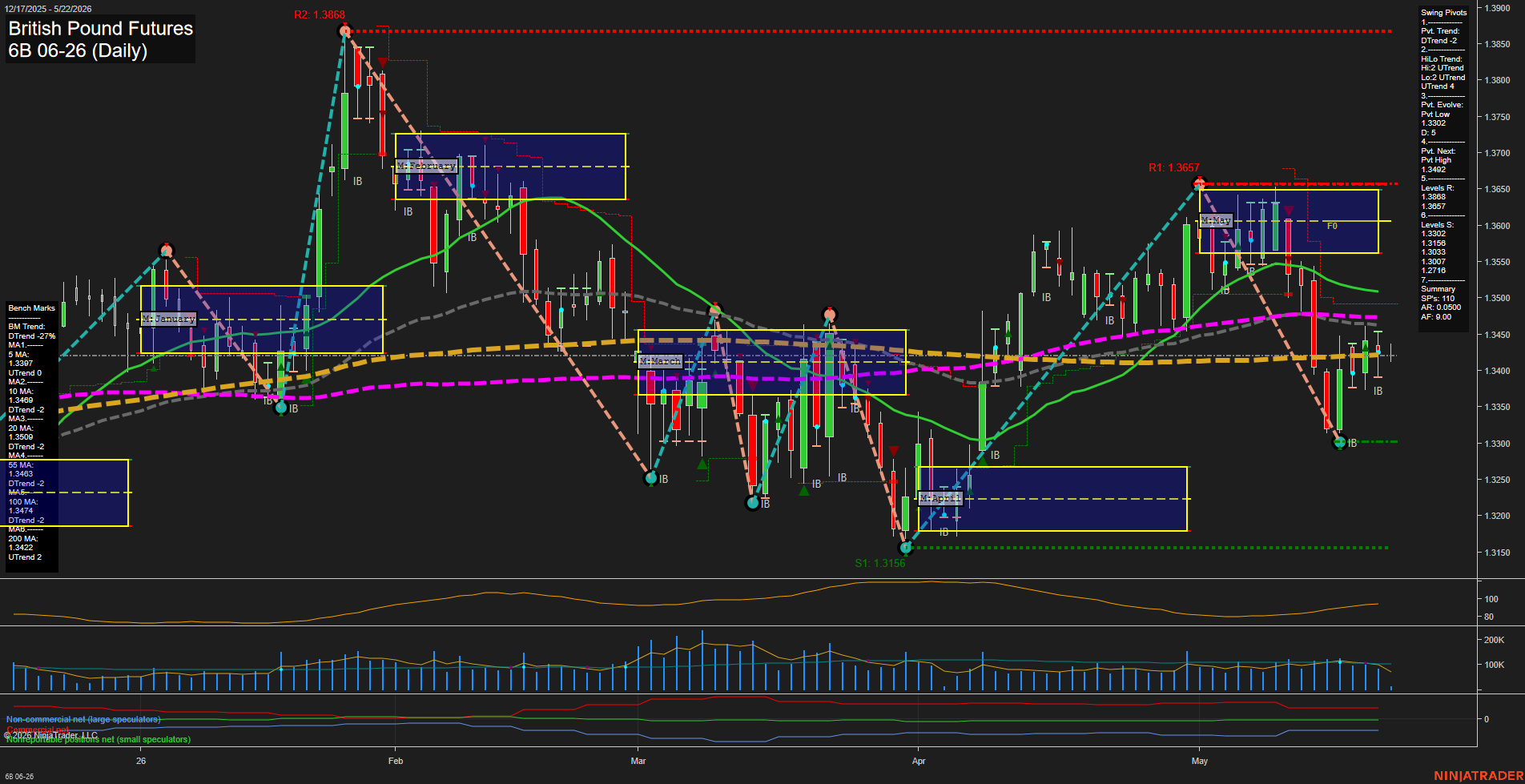 6B British Pound Futures Daily Chart Analysis: 2026-May-22 07:00 CT
