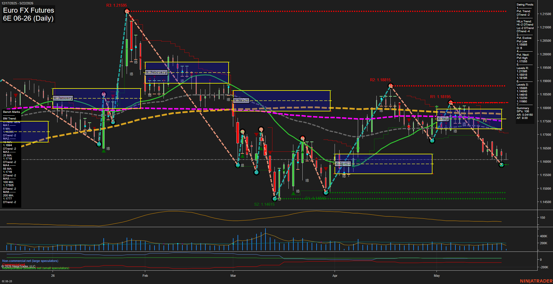 6E Euro FX Futures Daily Chart Analysis: 2026-May-22 07:00 CT