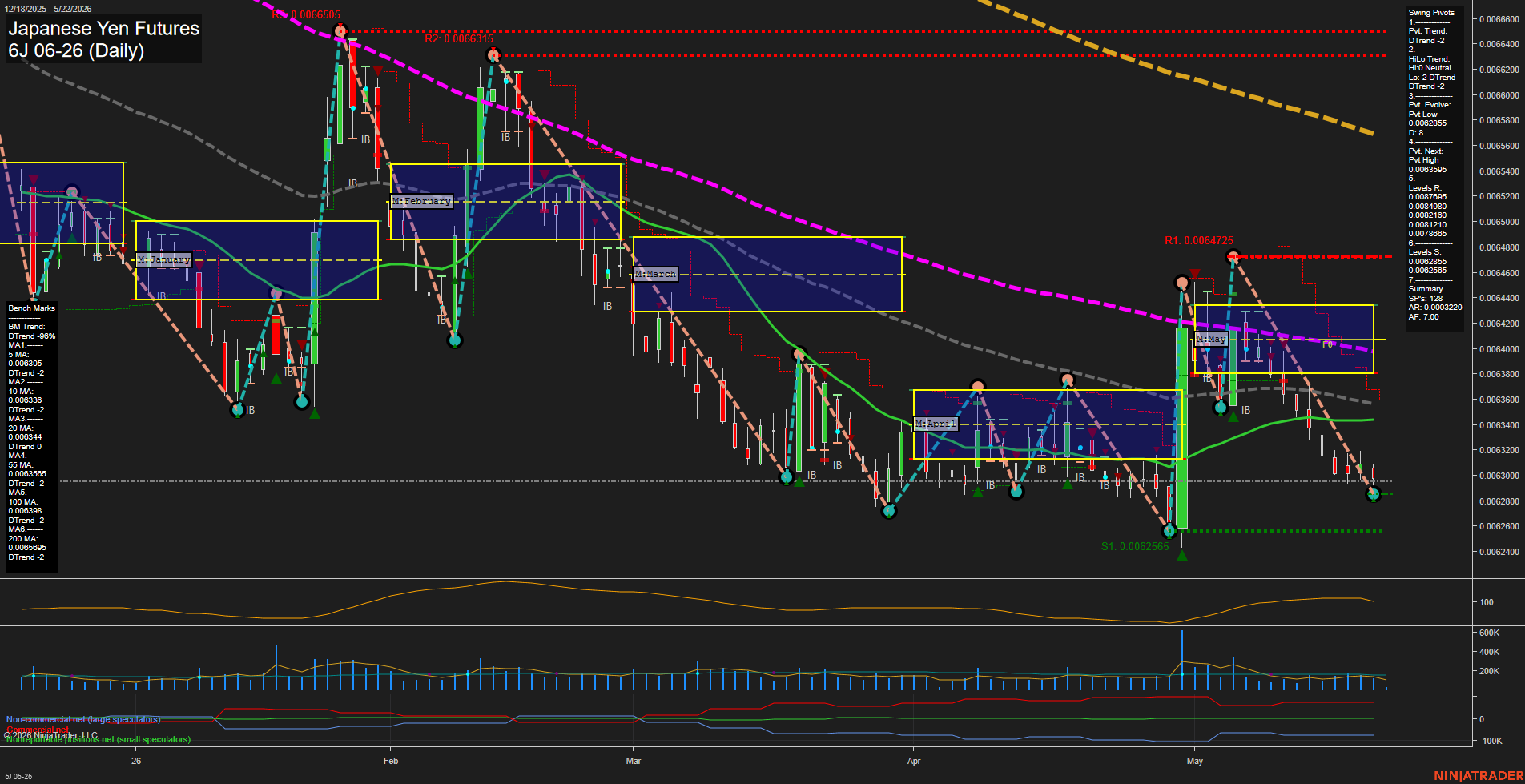 6J Japanese Yen Futures Daily Chart Analysis: 2026-May-22 07:01 CT