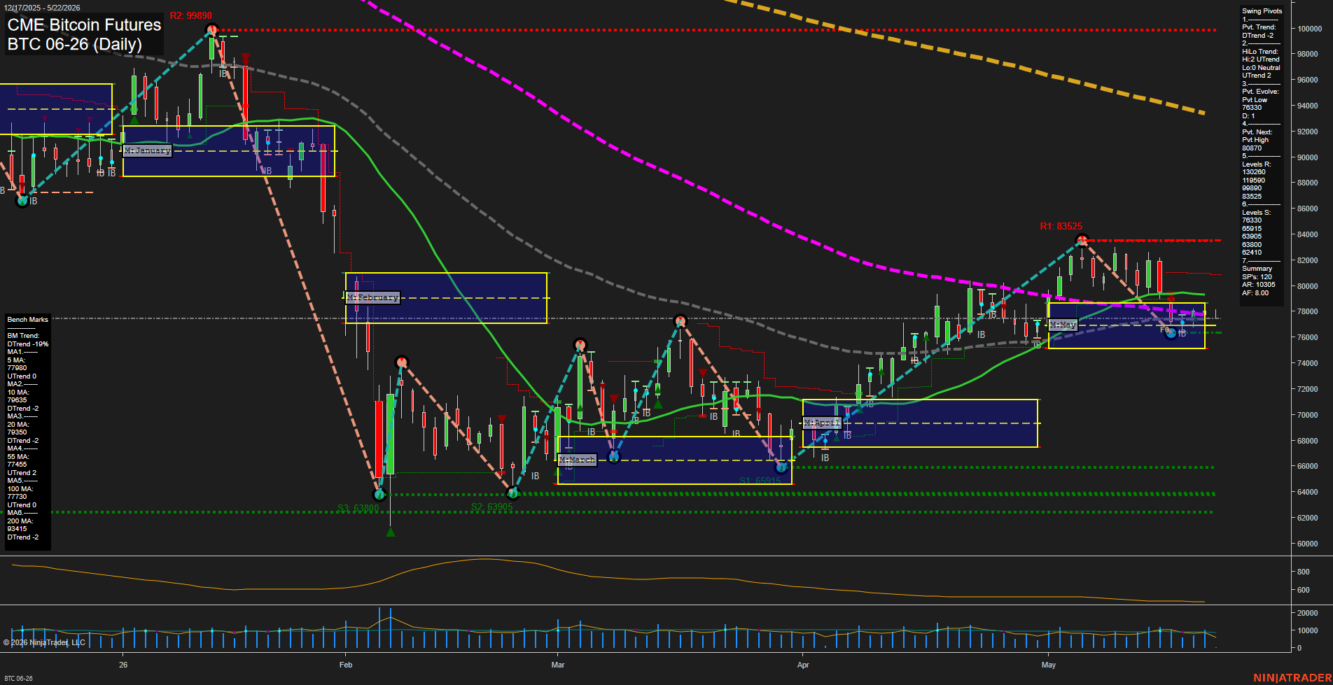 BTC CME Bitcoin Futures Daily Chart Analysis: 2026-May-22 07:01 CT