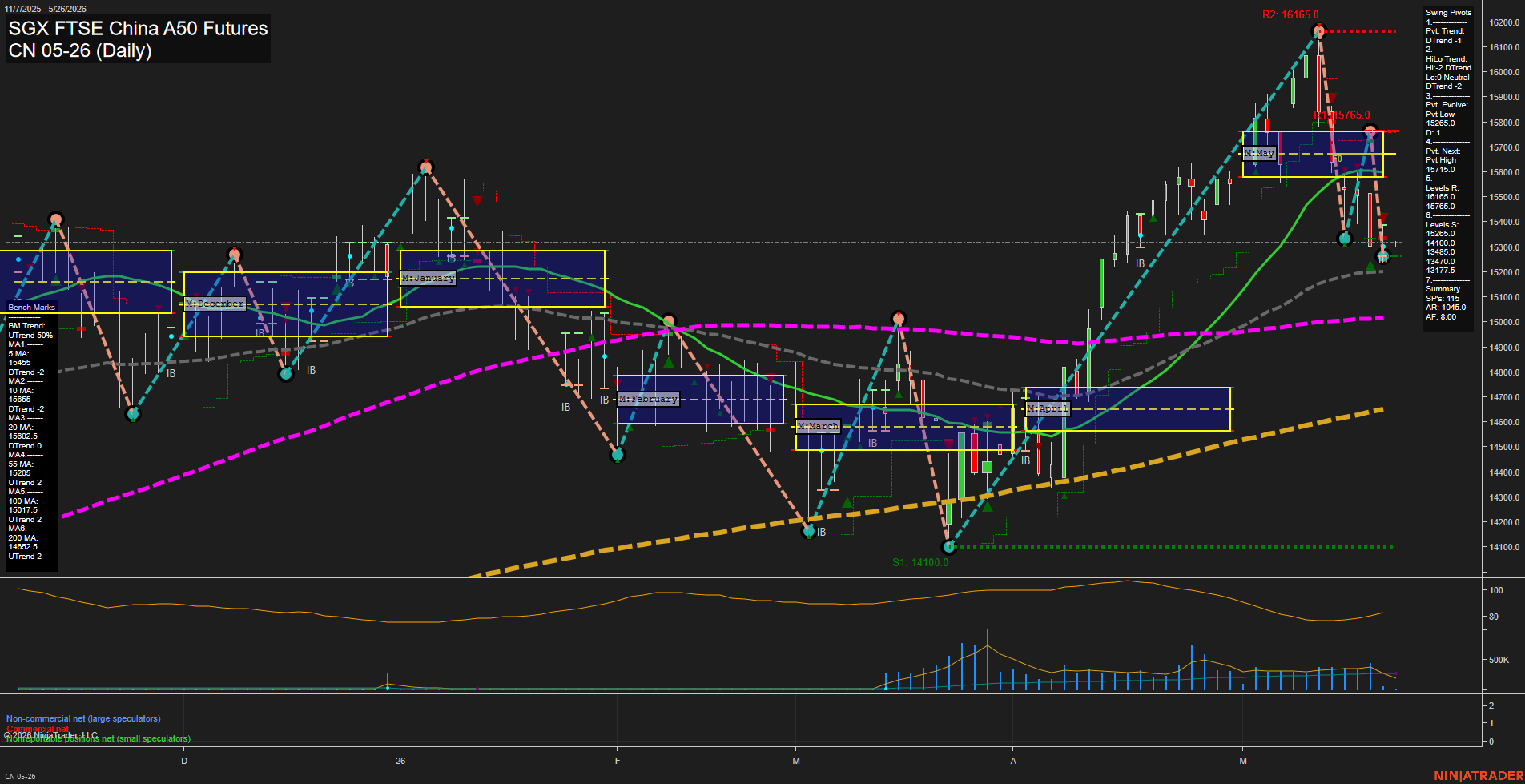 CN SGX FTSE China A50 Futures Daily Chart Analysis: 2026-May-22 07:02 CT