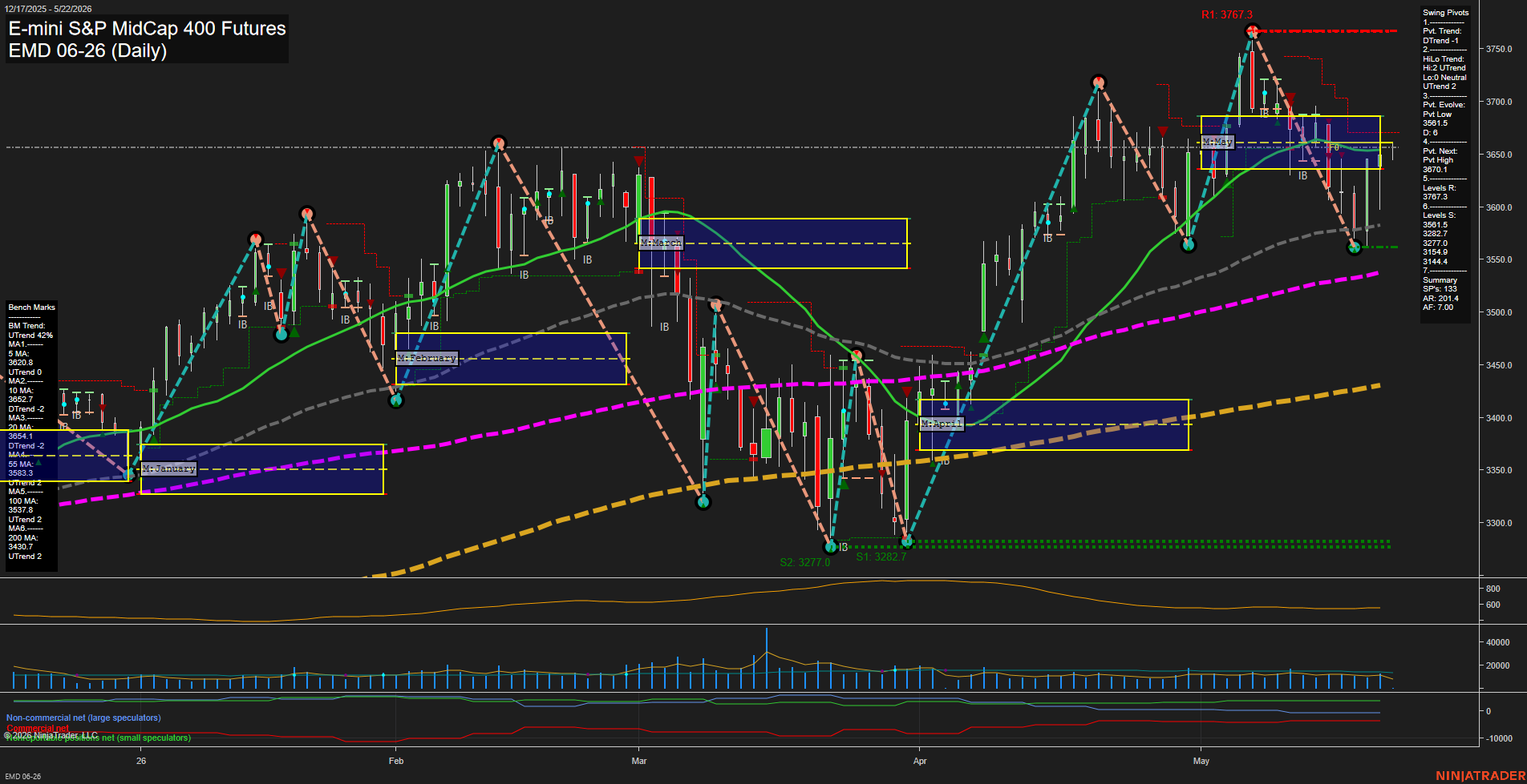 EMD E-mini S&P MidCap 400 Futures Daily Chart Analysis: 2026-May-22 07:02 CT