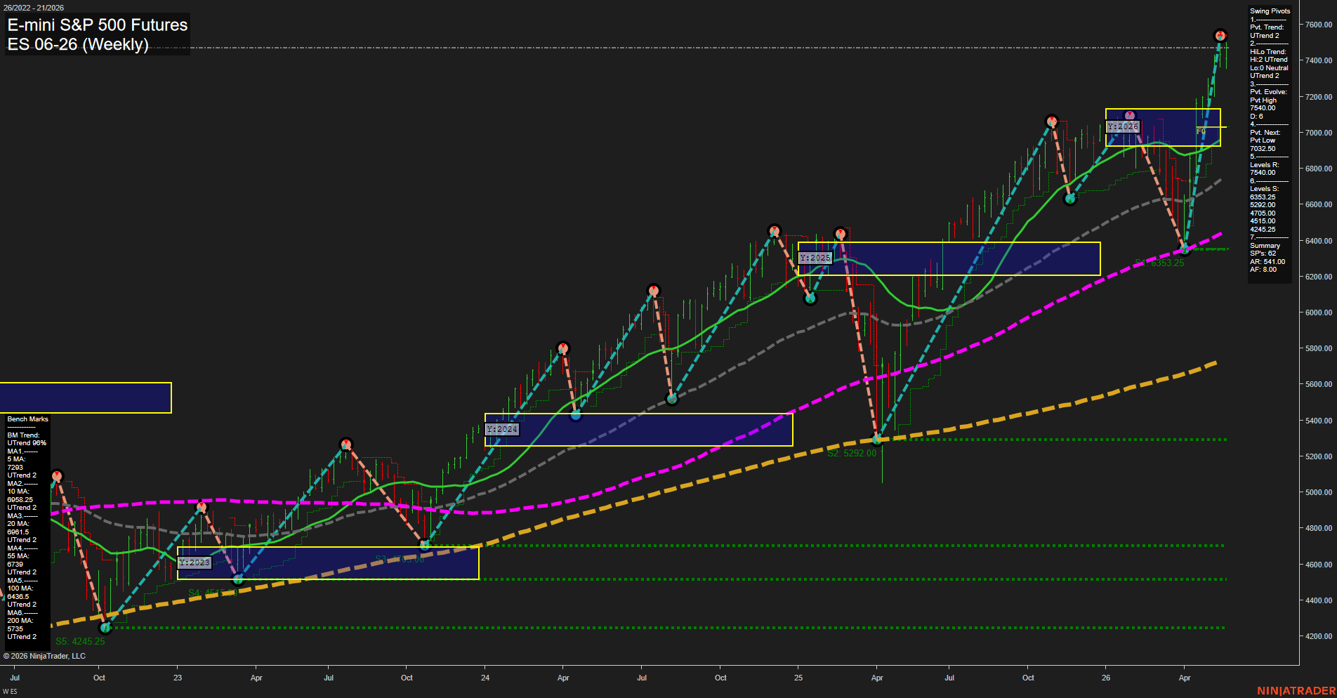 ES E-mini S&P 500 Futures Weekly Chart Analysis: 2026-May-22 07:02 CT
