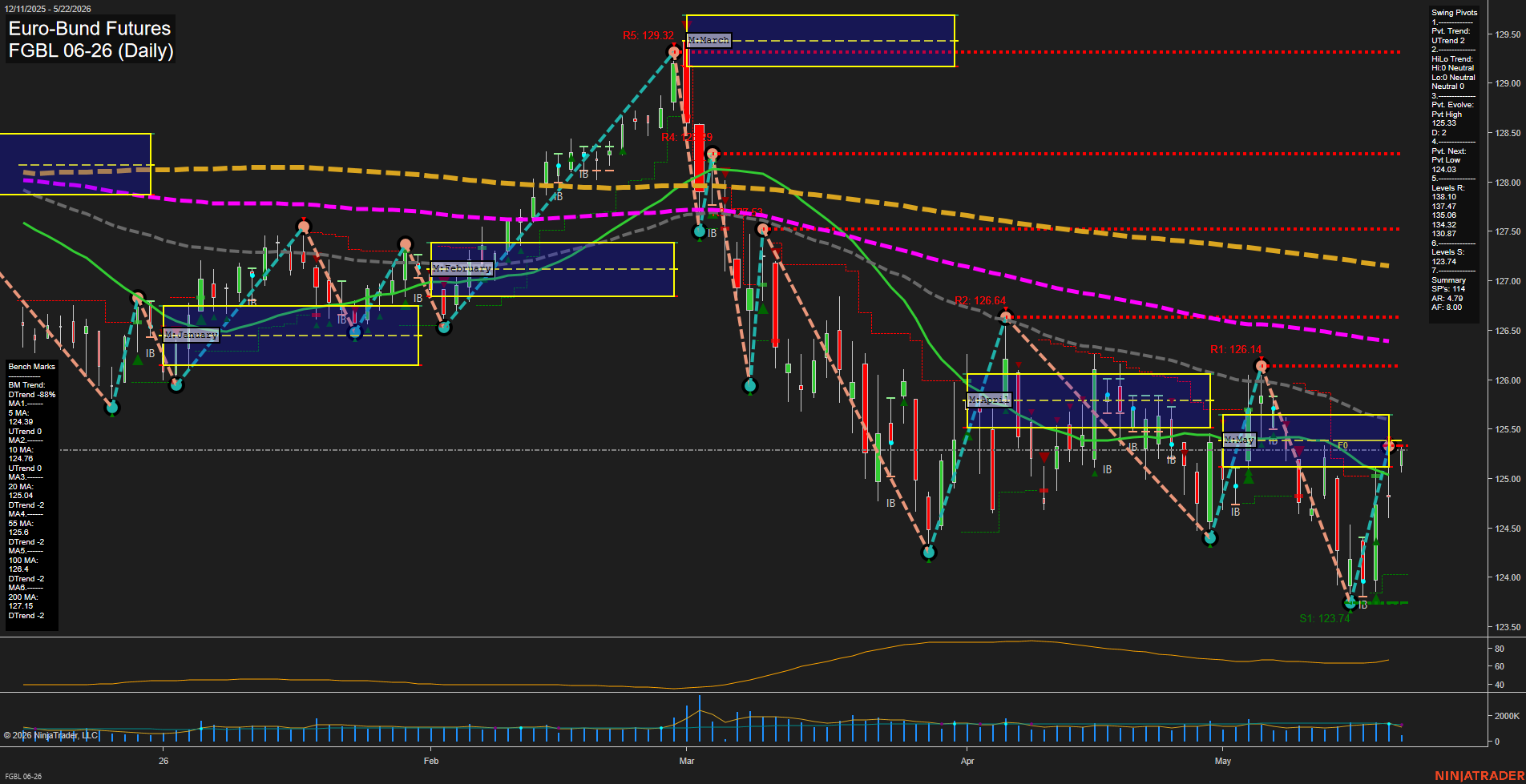 FGBL Euro-Bund Futures Daily Chart Analysis: 2026-May-22 07:03 CT