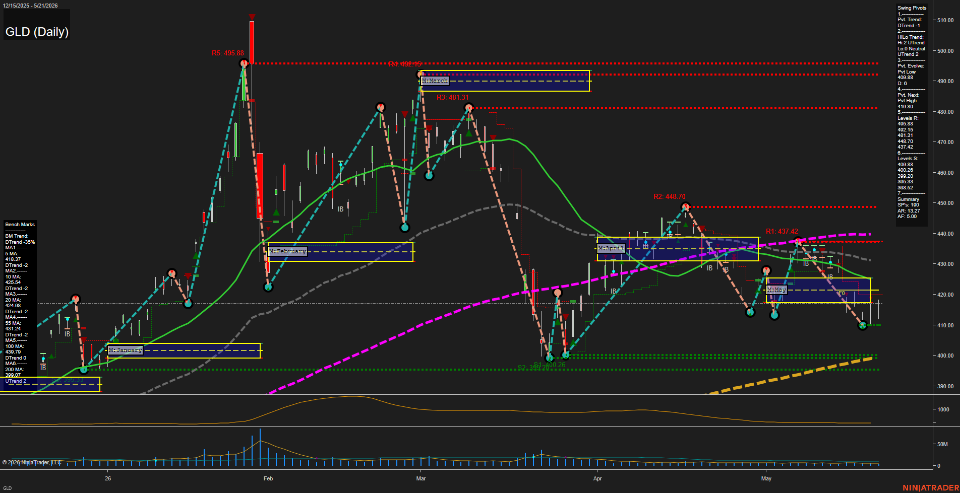 GLD SPDR Gold Shares Daily Chart Analysis: 2026-May-22 07:04 CT