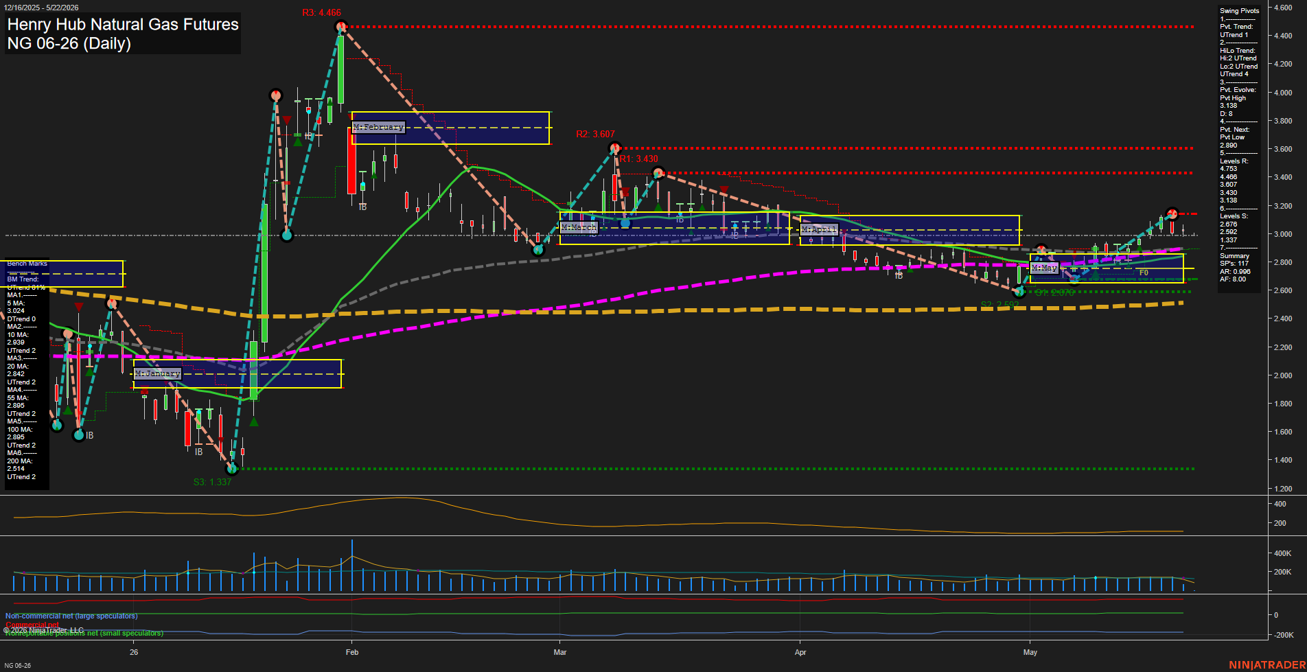 NG Henry Hub Natural Gas Futures Daily Chart Analysis: 2026-May-22 07:04 CT