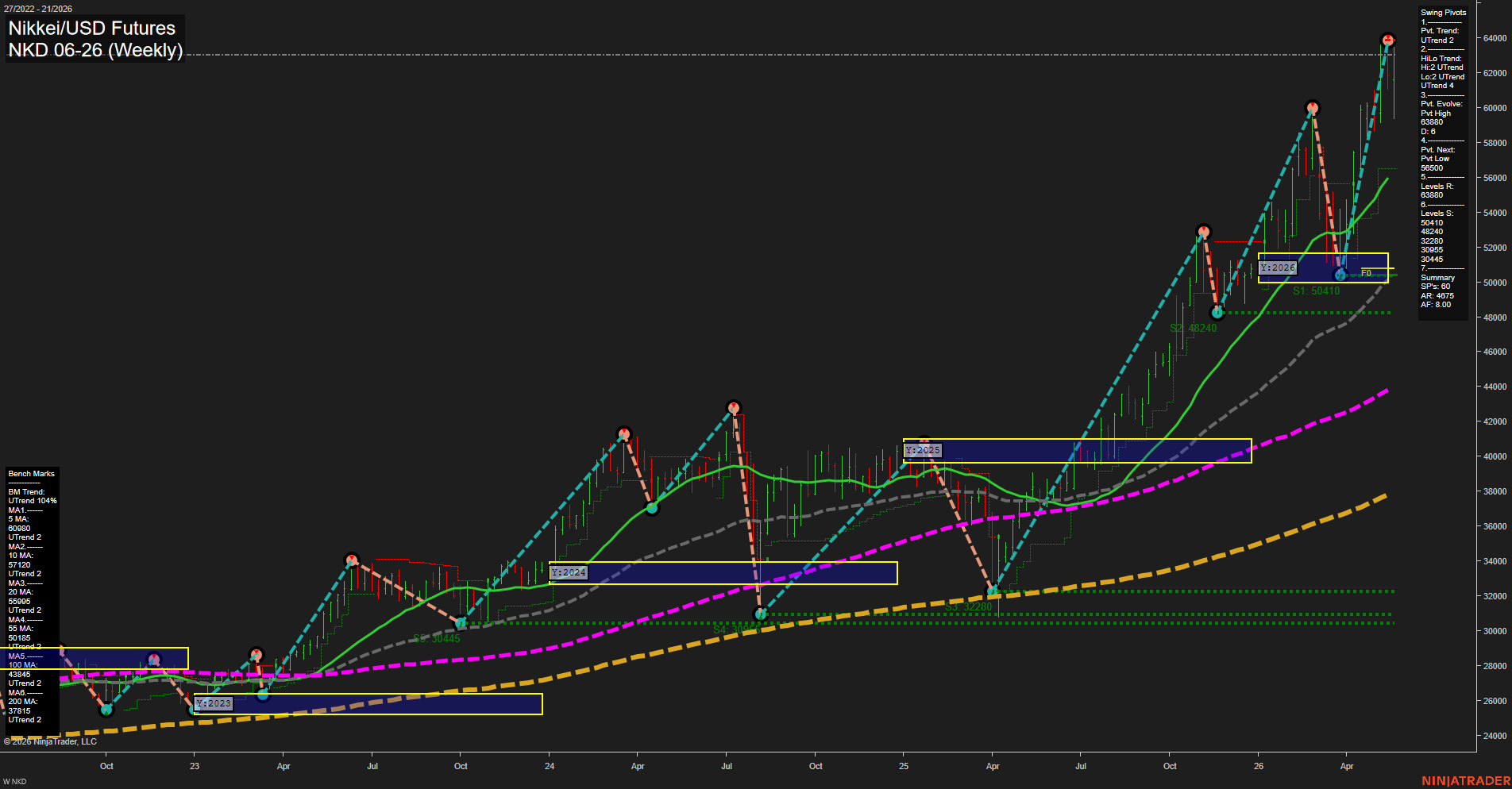 NKD Nikkei/USD Futures Weekly Chart Analysis: 2026-May-22 07:05 CT