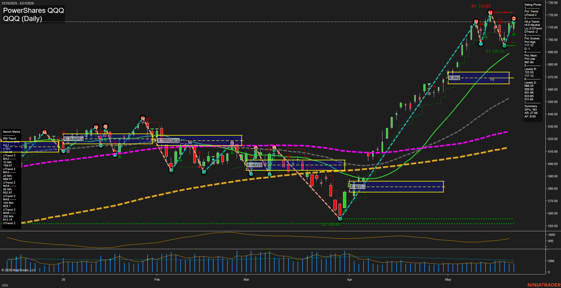 QQQ PowerShares QQQ Daily Chart Analysis: 2026-May-22 07:05 CT